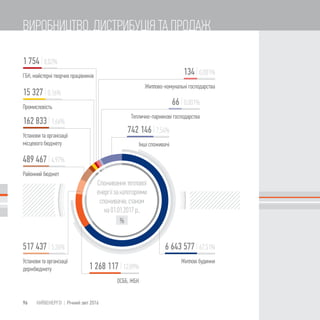%
134 |
66 |
742 146 |
6 643 577 |
1 754 |
15 327 |
162 833 |
489 467 |
1 268 117 |
517 437 |
96 КИЇВЕНЕРГО | Річний звіт 2016
ВИРОБНИЦТВО, ДИСТРИБУЦІЯ ТА ПРОДАЖ
 