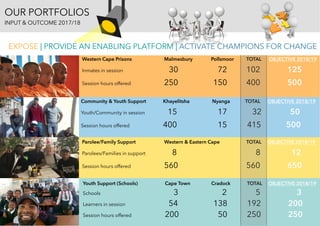 Western Cape Prisons Malmesbury Pollsmoor TOTAL OBJECTIVE 2018/19 
Inmates in session 30 72 102 125 
Session hours offered 250 150 400 500
Community & Youth Support Khayelitsha Nyanga TOTAL OBJECTIVE 2018/19 
Youth/Community in session 15 17 32 50 
Session hours offered 400 15 415 500
Youth Support (Schools) Cape Town Cradock TOTAL OBJECTIVE 2018/19 
Schools 3 2 5 3 
Learners in session 54 138 192 200 
Session hours offered 200 50 250 250
Parolee/Family Support Western & Eastern Cape TOTAL OBJECTIVE 2018/19 
Parolees/Families in support 8 8 12 
Session hours offered 560 560 650
OUR PORTFOLIOS
INPUT & OUTCOME 2017/18
EXPOSE | PROVIDE AN ENABLING PLATFORM | ACTIVATE CHAMPIONS FOR CHANGE
 