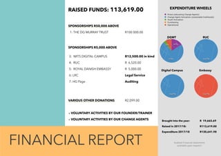 EXPENDITURE WHEELS
 
DGMT RUC
Digital Campus Embassy
FINANCIAL REPORT
RAISED FUNDS: 113,619.00
 
SPONSORSHIPS R50,000 ABOVE 
1: THE DG MURRAY TRUST R100 000.00
 
SPONSORSHIPS R5,000 ABOVE
3: WITS DIGITAL CAMPUS R12,500.00 in kind
4: RUC R 6,520.00
5: ROYAL DANISH EMBASSY R 5,000.00
6: LRC Legal Service
7: HG Page Auditing
VARIOUS OTHER DONATIONS R2,099.00
+ VOLUNTARY ACTIVITIES BY OUR FOUNDER/TRAINER
+ VOLUNTARY ACTIVITIES BY OUR CHANGE AGENTS Brought into the year: R 19,665.69
Raised in 2017/18: R113,619.00
Expenditure 2017/18 R130,641.98
Audited Financial Statements  
available upon request!
8%
3%
72%
16%
Prison (educating Change Agents)
Change Agent Activation (sustainable livelihoods)
Youth Activation
Fundraising
Operational
100%
100% 100%
 