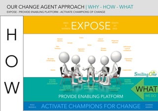 PROVIDE ENABLING PLATFORM
Agression
Violence
Pregnancy
Abortion
Lack of  
Direction
Suicide
Crime
Stress
Peer
Pressure
EXPOSE
SHARING 
PRACTICE
COC ACTIVATION 
SELF 
IDENTIFICATION
DISCOVERY
EQUIPPING SELF
WITH TRI TOOLS
SILENCING  
‘THE NOISE’
LEARNING TO LISTEN
HEALING  
& ACTIVE  
DEVELOPMENT
ACTIVATE CHAMPIONS FOR CHANGEROLE
MODELS
CHANGE
AGENTS
YOUTH 
AT 
RISK 
Poverty
Mindset
MEN 
&  
WOMEN 
Self Doubt 
Lack of
Conﬁdence
No sense
of belonging
Imprisoned
Thinking
Abused
Abusive
IrresponsibleShame
WHAT
WE DO
OUR CHANGE AGENT APPROACH | WHY - HOW - WHAT
EXPOSE - PROVIDE ENABLING PLATFORM - ACTIVATE CHAMPIONS OF CHANGE
H
O
W
 