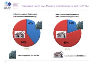 40%
60%
Багатоповерхове будівництво
Малоповерхове будівництво
20%
80%
Багатоповерхове будівництво
Малоповерхове будівництво
Споживання газобетону в Україні за типом будівництва за 2016-2017 рр
Блоки шириною 250-500 ммБлоки шириною 250-300 мм
2017 р2016 р
 