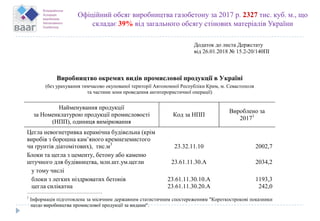 Додаток до листа Держстату
від 26.01.2018 № 15.2-20/140ПІ
Виробництво окремих видів промислової продукції в Україні
(без урахування тимчасово окупованої території Автономної Республіки Крим, м. Севастополя
та частини зони проведення антитерористичної операції)
Найменування продукції
за Номенклатурою продукції промисловості
(НПП), одиниця вимірювання
Код за НПП
Вироблено за
20171
Цегла невогнетривка керамічна будівельна (крім
виробів з борошна кам’яного кремнеземистого
чи ґрунтів діатомітових), тис.м3
23.32.11.10 2002,7
Блоки та цегла з цементу, бетону або каменю
штучного для будівництва, млн.шт.ум.цегли 23.61.11.30.А 2034,2
у тому числі
блоки з легких ніздрюватих бетонів 23.61.11.30.10.А 1193,3
цегла силікатна 23.61.11.30.20.А 242,0
_________________________________________________
1
Інформація підготовлена за місячним державним статистичним спостереженням "Короткострокові показники
щодо виробництва промислової продукції за видами".
Офіційний обсяг виробництва газобетону за 2017 р. 2327 тис. куб. м., що
складає 39% від загального обсягу стінових матеріалів України
 