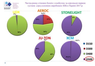 UDK STONELIGHT
Частка ринку стінових блоків з газобетону за середньою маркою
густини серед основних виробників АНБ в Україні 2017 р.
D300
D400
D500
D150
JU-TON
0,4%
21%
54%
25%
0 0
60%
40%
98%
2%
8%
92%
0,6%
99,4%
ХСМ
AEROC
 