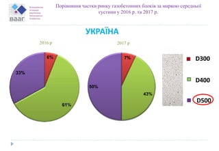 D300
D400
D500
Порівняння частки ринку газобетонних блоків за маркою середньої
густини у 2016 р. та 2017 р.
УКРАЇНА
2016 р 2017 р
7%
43%
50%
 