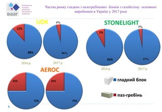 96%
4%
88%
12%
UDK
93%
7%
STONELIGHT
гладкий блок
паз-гребінь
97%
3%
2016 р 2017 р
2017 р
75%
25%
75%
25%
AEROC
Частка ринку гладких і пазогребіневих блоків з газобетону основних
виробників в Україні у 2017 році
2016 р
 
