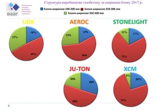 Структура виробництва газобетону за шириною блоку 2017 р.
UDK STONELIGHTAEROC
Блоки шириною 100-200 мм Блоки шириною 250-300 мм
Блоки шириною 350-500 мм
18%
49%
33%
JU-TON
17%
72%
11%
20%
75%
5%
ХСМ
17%
56%
27%
30%
50%
20%
 