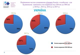 65%
35%
Порівняння частки споживання стінових блоків з газобетону для
будівництва зовнішніх стін шириною від 250 мм до 500 мм
у 2014 р , 2015 р, 2016 р та 2017 р
УКРАЇНА
2014 р 2015 р
Блоки шириною 250-300 мм
Блоки шириною 350-500 мм
72%
28%
2016 р
74%
26%
2017 р
 