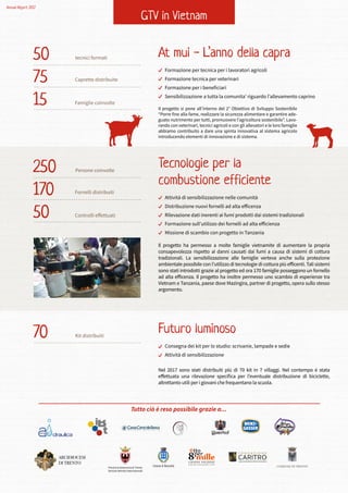 50 tecnici formati
75
15
250 Persone coinvolte
170
50
At mui - L’anno della capra
Formazione per tecnica per i lavoratori agricoli
Formazione tecnica per veterinari
Formazione per i beneﬁciari
Sensibilizzazione a tutta la comunita’ riguardo l’allevamento caprino
Il progetto si pone all’interno del 2° Obiettivo di Sviluppo Sostenibile
“Porre ﬁne alla fame, realizzare la sicurezza alimentare e garantire ade-
guato nutrimento per tutti, promuovere l’agricoltura sostenibile”. Lavo-
rando con veterinari, tecnici agricoli e con gli allevatori e le loro famiglie
abbiamo contribuito a dare una spinta innovativa al sistema agricolo
introducendo elementi di innovazione e di sistema.
70 Kit distribuiti
GTV in Vietnam
Tutto ciò è reso possibile grazie a...
Provincia Autonoma di Trento
Servizio Attività Internazionali
Annual Report 2017
Brand Book
2014
Natura, idee e passione
produttori dal 1935
Caprette distribuite
Fornelli distribuiti
Famiglie coinvolte
Controlli eﬀettuati
Tecnologie per la
combustione efficiente
Attività di sensibilizzazione nelle comunità
Distribuzione nuovi fornelli ad alta eﬀicenza
Rilevazione dati inerenti ai fumi prodotti dai sistemi tradizionali
Formazione sull’utilizzo dei fornelli ad alta eﬀicienza
Missione di scambio con progetto in Tanzania
Il progetto ha permesso a molte famiglie vietnamite di aumentare la propria
consapevolezza rispetto ai danni causati dai fumi a causa di sistemi di cottura
tradizionali. La sensibilizzazione alle famiglie verteva anche sulla protezione
ambientale possibile con l’utilizzo di tecnologie di cottura più eﬀicenti. Tali sistemi
sono stati introdotti grazie al progetto ed ora 170 famiglie posseggono un fornello
ad alta eﬀicenza. Il progetto ha inoltre permesso uno scambio di esperienze tra
Vietnam e Tanzania, paese dove Mazingira, partner di progetto, opera sullo stesso
argomento.
Futuro luminoso
Consegna dei kit per lo studio: scrivanie, lampade e sedie
Attività di sensibilizzazione
Nel 2017 sono stati distribuiti più di 70 kit in 7 villaggi. Nel contempo è stata
eﬀettuata una rilevazione speciﬁca per l’eventuale distribuzione di biciclette,
altrettanto utili per i giovani che frequentano la scuola.
 