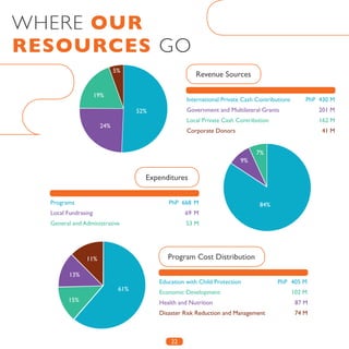 22
WHERE OUR
RESOURCES GO
Revenue Sources
Program Cost Distribution
Expenditures
International Private Cash Contributions PhP 430 M
Government and Multilateral Grants		 201 M
Local Private Cash Contribution	 162 M
Corporate Donors				 41 M
Education with Child Protection		 PhP 405 M
Economic Development				 102 M
Health and Nutrition			 87 M
Disaster Risk Reduction and Management	 74 M
Programs				 PhP 668 M
Local Fundrasing				 69 M
General and Administrative		 53 M
52%
61%
24%
15%
19%
13%
11%
5%
84%
9%
7%
 