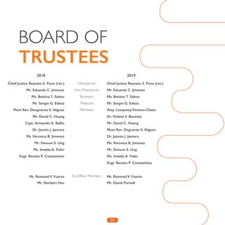 23
Chairperson Chief Justice Reynato S. Puno (ret.)
Vice-Chairperson Mr. Eduardo C. Jimenez
Secretary Ms. Bettina T. Salmo
Treasurer Mr. Sergio G. Edeza
Members Atty. Liwayway Vinzons-Chato
Dr. Violeta V. Bautista
Mr. David C. Huang
Most Rev. Degracias S. Iñiguez
Dr. Jasmin J. Jamora
Ms. Veronica B. Jimenez
Mr. Simoun S. Ung
Ms. Imelda A. Fider
Engr. Renato P. Constantino
Ex-Officio Members Mr. Rommel V. Fuerte
Mr. David Purnell
Chief Justice Reynato S. Puno (ret.)
Mr. Eduardo C. Jimenez
Ms. Bettina T. Salmo
Mr. Sergio G. Edeza
Most Rev. Deogracias S. Iñiguez
Mr. David C. Huang
Capt. Armando A. Balilo
Dr. Jasmin J. Jamora
Ms. Veronica B. Jimenez
Mr. Simoun S. Ung
Ms. Imelda A. Fider
Engr. Renato P. Constantino
Mr. Rommel V. Fuerte
Mr. Norbert Hsu
BOARD OF
TRUSTEES
2018 2019
 