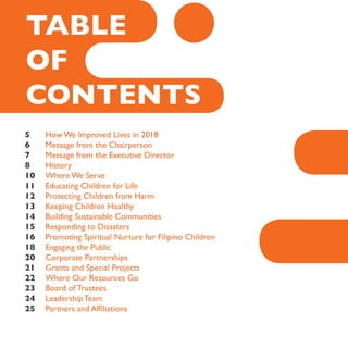 TABLE
OF
CONTENTS
5	 How We Improved Lives in 2018
6 	 Message from the Chairperson
7 	 Message from the Executive Director
8 	 History
10 	 Where We Serve
11	 Educating Children for Life
12 	 Protecting Children from Harm
13 	 Keeping Children Healthy
14 	 Building Sustainable Communities
15 	 Responding to Disasters
16 	 Promoting Spiritual Nurture for Filipino Children
18 	 Engaging the Public
20 	 Corporate Partnerships
21 	 Grants and Special Projects
22 	 Where Our Resources Go
23 	 Board of Trustees
24 	 Leadership Team
25	 Partners and Affiliations
 