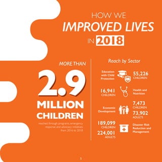 HOW WE
IMPROVED LIVES
IN 2018
Reach by Sector
2.92.9MILLION
CHILDREN
MORETHAN
reached through programs, emergency
response and advocacy initiatives
from 2016 to 2018
55,226
CHILDREN
16,941
CHILDREN
189,099
CHILDREN
224,001
ADULTS
7,473
CHILDREN
73,902
ADULTS
Economic
Development
Health and
Nutrition
Education
with Child
Protection
Disaster Risk
Reduction and
Management
5
 