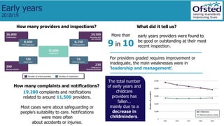 Early years
2018/19
For providers graded requires improvement or
inadequate, the main weaknesses were in
‘leadership and management’.
How many providers and inspections? What did it tell us?
The total number
of early years and
childcare
providers has
fallen…
mainly due to a
decrease in
childminders.
More than
9 in 10
early years providers were found to
be good or outstanding at their most
recent inspection.
19,200 complaints and notifications
related to around 11,500 providers.
Most cases were about safeguarding or
people’s suitability to care. Notifications
were more often
about accidents or injuries.
How many complaints and notifications?
 