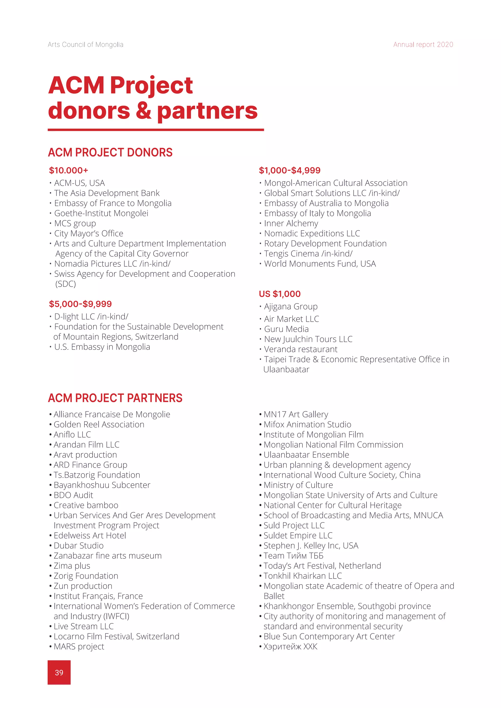 39
Arts Council of Mongolia Annual report 2020
ACM Project
donors & partners
$10.000+
• ACM-US, USA
• The Asia Development Bank
• Embassy of France to Mongolia
• Goethe-Institut Mongolei
• MCS group
• City Mayor’s Office
• Arts and Culture Department Implementation
Agency of the Capital City Governor
• Nomadia Pictures LLC /in-kind/
• Swiss Agency for Development and Cooperation
(SDC)
$5,000-$9,999
• D-light LLC /in-kind/
• Foundation for the Sustainable Development
of Mountain Regions, Switzerland
• U.S. Embassy in Mongolia
$1,000-$4,999
• Mongol-American Cultural Association
• Global Smart Solutions LLC /in-kind/
• Embassy of Australia to Mongolia
• Embassy of Italy to Mongolia
• Inner Alchemy
• Nomadic Expeditions LLC
• Rotary Development Foundation
• Tengis Cinema /in-kind/
• World Monuments Fund, USA
US $1,000
• Ajigana Group
• Air Market LLC
• Guru Media
• New Juulchin Tours LLC
• Veranda restaurant
• Taipei Trade & Economic Representative Office in
Ulaanbaatar
•	Alliance Francaise De Mongolie
•	Golden Reel Association
•	Aniflo LLC
•	Arandan Film LLC
•	Aravt production
•	ARD Finance Group
•	Ts.Batzorig Foundation
•	Bayankhoshuu Subcenter
•	BDO Audit
•	Creative bamboo
•	Urban Services And Ger Ares Development
Investment Program Project
•	Edelweiss Art Hotel
•	Dubar Studio
•	Zanabazar fine arts museum
•	Zima plus
•	Zorig Foundation
•	Zun production
•	Institut Français, France
•	International Women’s Federation of Commerce
and Industry (IWFCI)
•	Live Stream LLC
•	Locarno Film Festival, Switzerland
•	MARS project
•	MN17 Art Gallery
•	Mifox Animation Studio
•	Institute of Mongolian Film
•	Mongolian National Film Commission
•	Ulaanbaatar Ensemble
•	Urban planning & development agency
•	International Wood Culture Society, China
•	Ministry of Culture
•	Mongolian State University of Arts and Culture
•	National Center for Cultural Heritage
•	School of Broadcasting and Media Arts, MNUCA
•	Suld Project LLC
•	Suldet Empire LLC
•	Stephen J. Kelley Inc, USA
•	Team Тийм ТББ
•	Today’s Art Festival, Netherland
•	Tonkhil Khairkan LLC
•	Mongolian state Academic of theatre of Opera and
Ballet
•	Khankhongor Ensemble, Southgobi province
•	City authority of monitoring and management of
standard and environmental security
•	Blue Sun Contemporary Art Center
•	Хэритейж ХХК
ACM PROJECT DONORS
ACM PROJECT PARTNERS
 