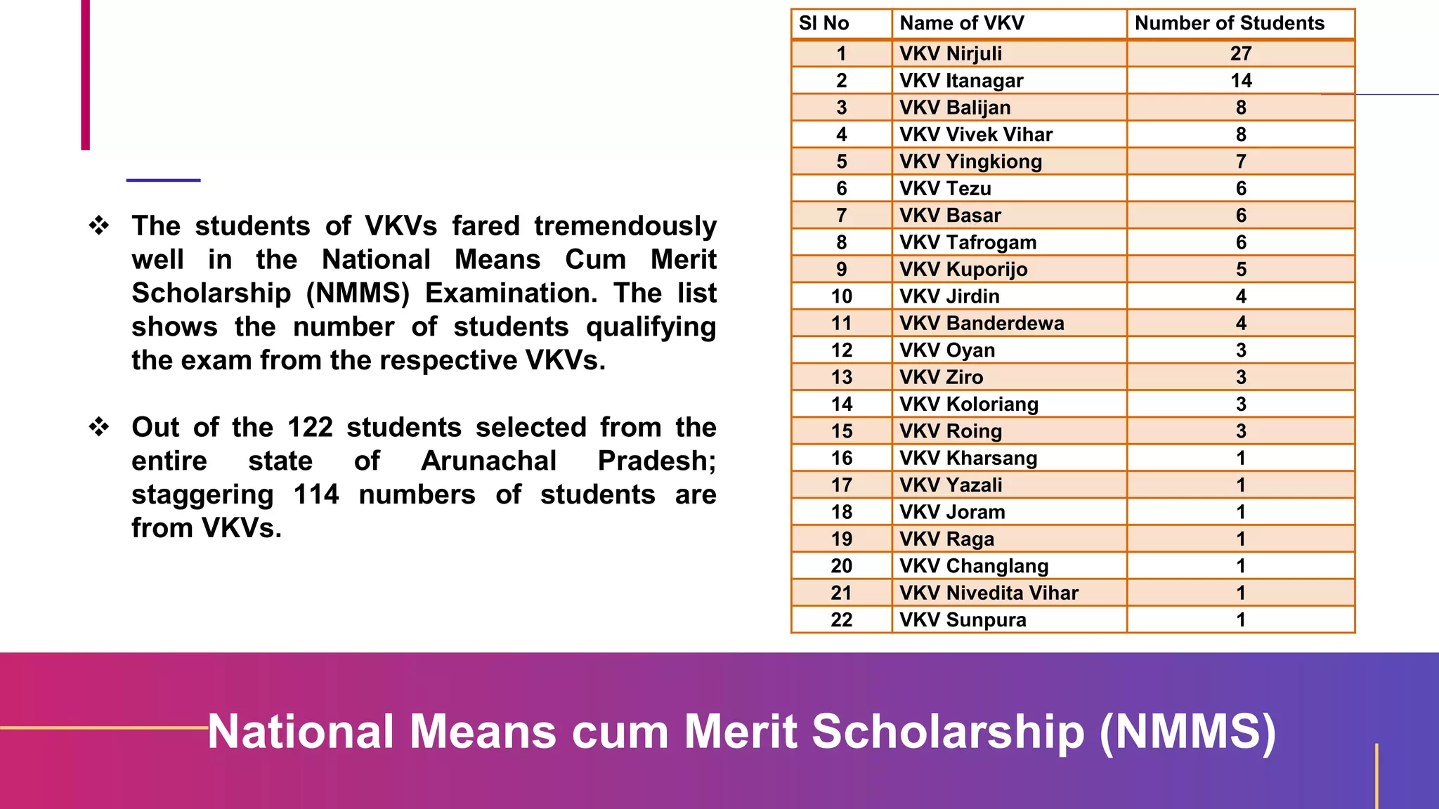 National Means cum Merit Scholarship (NMMS)
 The students of VKVs fared tremendously
well in the National Means Cum Merit
Scholarship (NMMS) Examination. The list
shows the number of students qualifying
the exam from the respective VKVs.
 Out of the 122 students selected from the
entire state of Arunachal Pradesh;
staggering 114 numbers of students are
from VKVs.
Sl No Name of VKV Number of Students
1 VKV Nirjuli 27
2 VKV Itanagar 14
3 VKV Balijan 8
4 VKV Vivek Vihar 8
5 VKV Yingkiong 7
6 VKV Tezu 6
7 VKV Basar 6
8 VKV Tafrogam 6
9 VKV Kuporijo 5
10 VKV Jirdin 4
11 VKV Banderdewa 4
12 VKV Oyan 3
13 VKV Ziro 3
14 VKV Koloriang 3
15 VKV Roing 3
16 VKV Kharsang 1
17 VKV Yazali 1
18 VKV Joram 1
19 VKV Raga 1
20 VKV Changlang 1
21 VKV Nivedita Vihar 1
22 VKV Sunpura 1
 