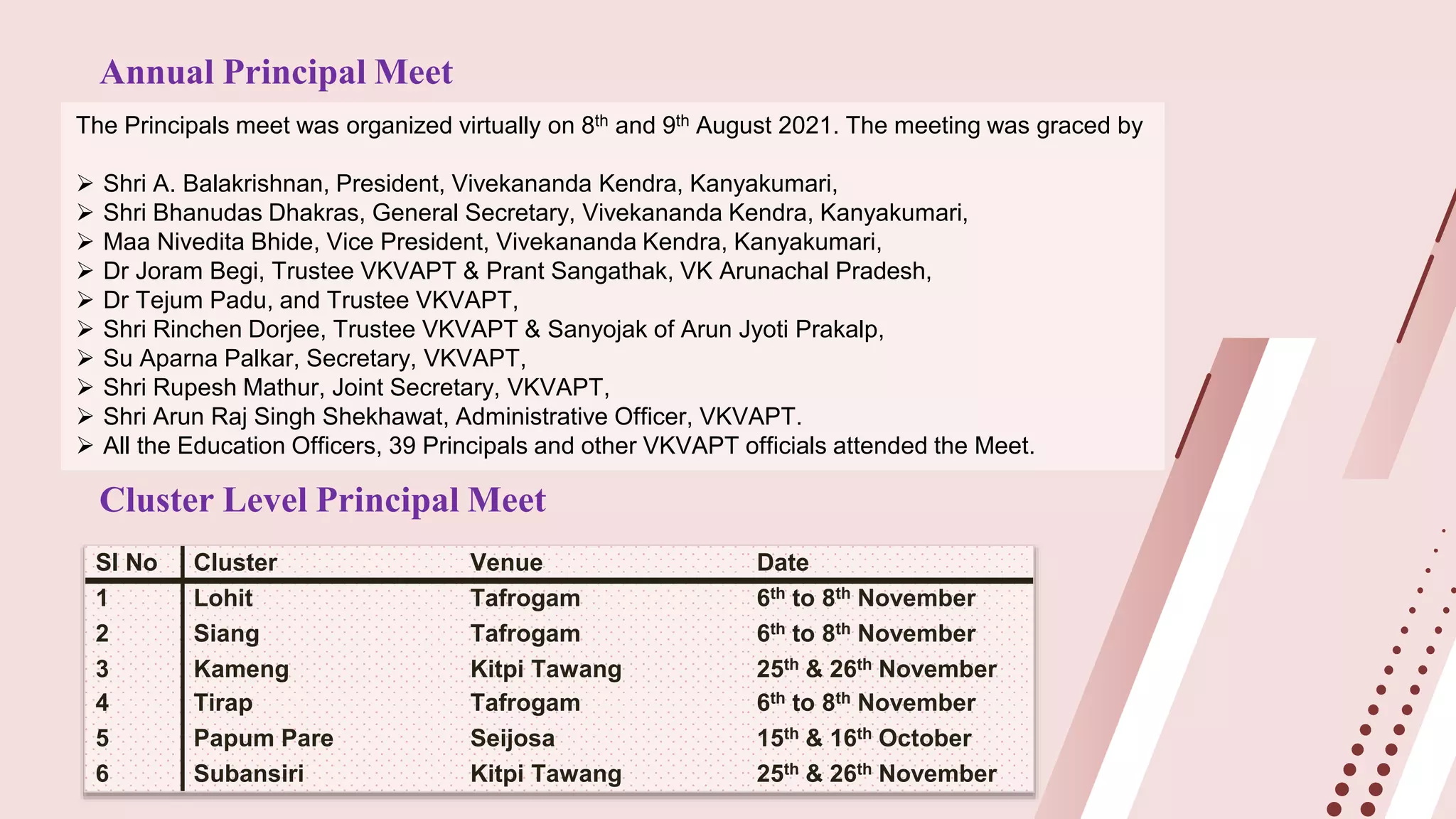 Annual Principal Meet
Cluster Level Principal Meet
The Principals meet was organized virtually on 8th and 9th August 2021. The meeting was graced by
 Shri A. Balakrishnan, President, Vivekananda Kendra, Kanyakumari,
 Shri Bhanudas Dhakras, General Secretary, Vivekananda Kendra, Kanyakumari,
 Maa Nivedita Bhide, Vice President, Vivekananda Kendra, Kanyakumari,
 Dr Joram Begi, Trustee VKVAPT & Prant Sangathak, VK Arunachal Pradesh,
 Dr Tejum Padu, and Trustee VKVAPT,
 Shri Rinchen Dorjee, Trustee VKVAPT & Sanyojak of Arun Jyoti Prakalp,
 Su Aparna Palkar, Secretary, VKVAPT,
 Shri Rupesh Mathur, Joint Secretary, VKVAPT,
 Shri Arun Raj Singh Shekhawat, Administrative Officer, VKVAPT.
 All the Education Officers, 39 Principals and other VKVAPT officials attended the Meet.
Sl No Cluster Venue Date
1 Lohit Tafrogam 6th to 8th November
2 Siang Tafrogam 6th to 8th November
3 Kameng Kitpi Tawang 25th & 26th November
4 Tirap Tafrogam 6th to 8th November
5 Papum Pare Seijosa 15th & 16th October
6 Subansiri Kitpi Tawang 25th & 26th November
 