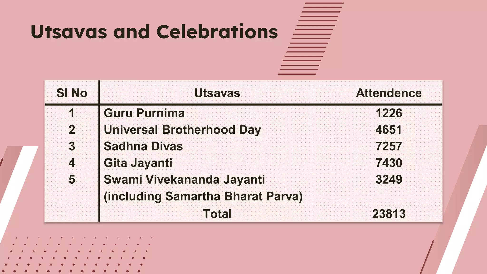 Sl No Utsavas Attendence
1 Guru Purnima 1226
2 Universal Brotherhood Day 4651
3 Sadhna Divas 7257
4 Gita Jayanti 7430
5 Swami Vivekananda Jayanti
(including Samartha Bharat Parva)
3249
Total 23813
Utsavas and Celebrations
 
