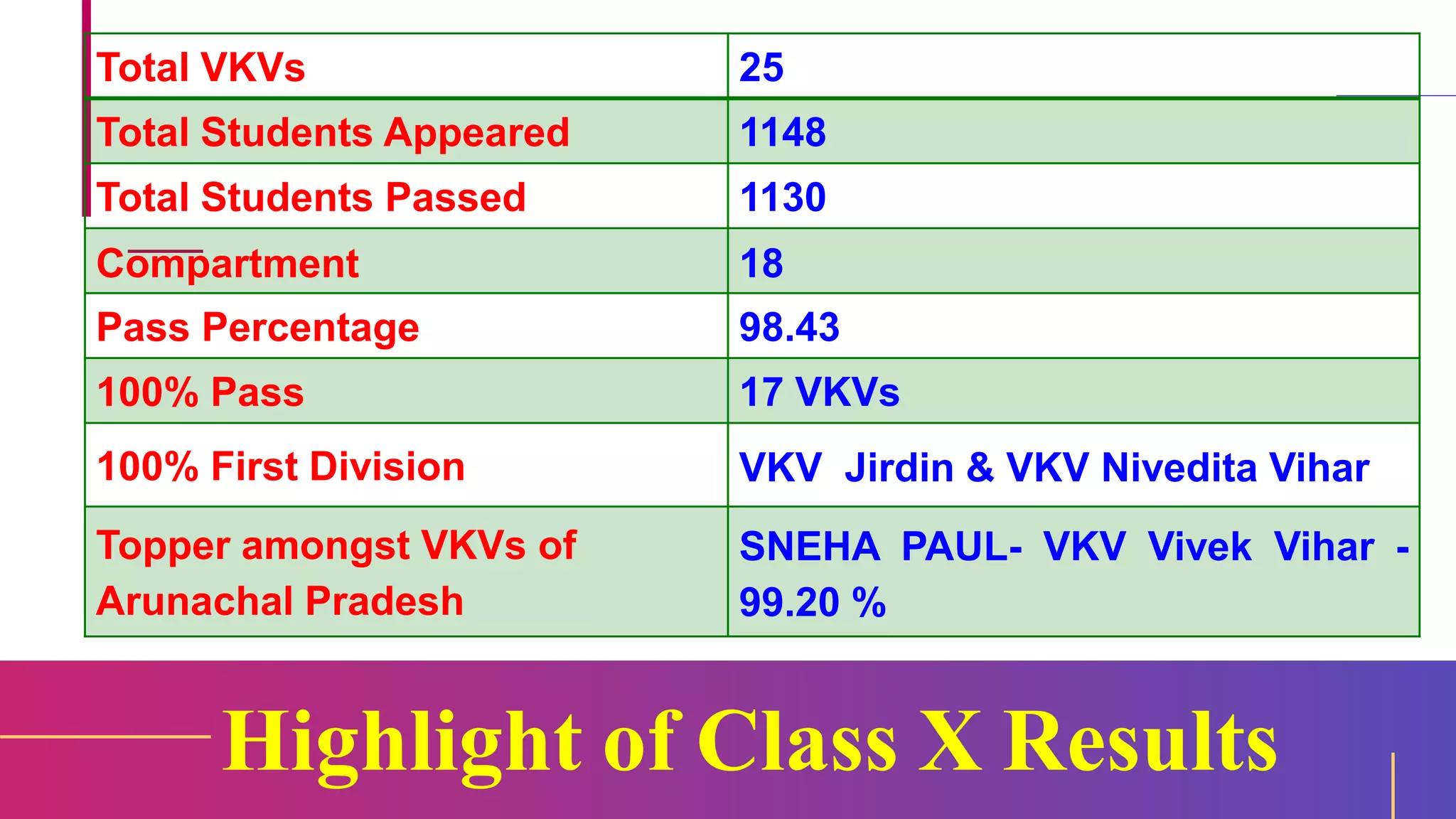 Highlight of Class X Results
Total VKVs 25
Total Students Appeared 1148
Total Students Passed 1130
Compartment 18
Pass Percentage 98.43
100% Pass 17 VKVs
100% First Division VKV Jirdin & VKV Nivedita Vihar
Topper amongst VKVs of
Arunachal Pradesh
SNEHA PAUL- VKV Vivek Vihar -
99.20 %
 