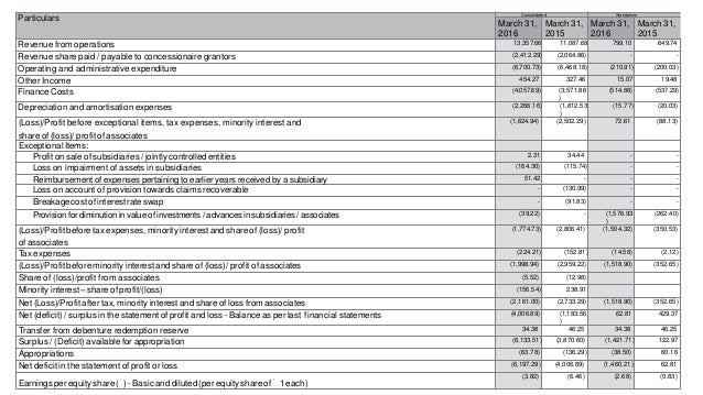 annual report analysis of gmr infra ltd central bank statement pdf