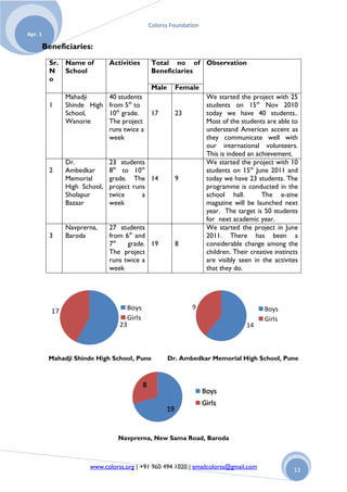 Colorss Foundation
Apr. 1

         Beneficiaries:
          Sr.   Name of        Activities      Total no of Observation
          N     School                         Beneficiaries
          o
                                               Male     Female
                Mahadji        40 students                         We started the project with 25
          1     Shinde High    from 5th to                         students on 15th Nov 2010
                School,        10th grade.     17       23         today we have 40 students..
                Wanorie        The project                         Most of the students are able to
                               runs twice a                        understand American accent as
                               week                                they communicate well with
                                                                   our international volunteers.
                                                                   This is indeed an achievement.
                Dr.            23 students                         We started the project with 10
          2     Ambedkar       8th to 10th                         students on 15th June 2011 and
                Memorial       grade. The 14            9          today we have 23 students. The
                High School,   project runs                        programme is conducted in the
                Sholapur       twice      a                        school hall.        The e-zine
                Bazaar         week                                magazine will be launched next
                                                                   year. The target is 50 students
                                                                   for next academic year.
                Navprerna,     27 students                         We started the project in June
          3     Baroda         from 6th and                        2011. There has been a
                               7th   grade. 19          8          considerable change among the
                               The project                         children. Their creative instincts
                               runs twice a                        are visibly seen in the activites
                               week                                that they do.




                                    Boys                     9                          Boys
           17
                                    Girls                                               Girls
                                  23                                             14



          Mahadji Shinde High School , Pune           Dr. Ambedkar Memorial High School, Pune




                                  Navprerna, New Sama Road, Baroda



                       www.colorss.org | +91 960 494 1020 | emailcolorss@gmail.com                 13
 