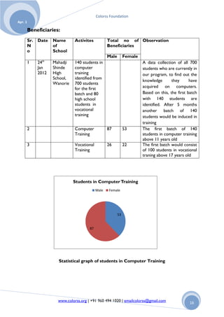 Colorss Foundation
Apr. 1

         Beneficiaries:
         Sr.   Date   Name       Activites           Total no of Observation
         N            of                             Beneficiaries
         o            School
                                                     Male        Female
                th
         1     24     Mahadji    140 students in                          A data collection of all 700
               Jan    Shinde     computer                                 students who are currently in
               2012   High       training                                 our program, to find out the
                      School,    identified from
                                                                          knowledge       they      have
                      Wanorie    700 students
                                 for the first                            acquired on computers.
                                 batch and 80                             Based on this, the first batch
                                 high school                              with 140 students are
                                 students in                              identified. After 5 months
                                 vocational                               another batch of 140
                                 training                                 students would be induced in
                                                                          training
         2                       Computer            87          53       The first batch of 140
                                 Training                                 students in computer training
                                                                          above 11 years old
         3                       Vocational          26          22       The first batch would consist
                                 Training                                 of 100 students in vocational
                                                                          traning above 17 years old




                                Students in Computer Training
                                              Male   Female




                                                            53


                                         87




                        Statistical graph of students in Computer Training




                        www.colorss.org | +91 960 494 1020 | emailcolorss@gmail.com                 16
 