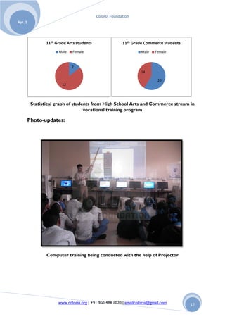 Colorss Foundation
Apr. 1




                 11th Grade Arts students                 11th Grade Commerce students
                       Male   Female                                Male   Female



                              2
                                                                    14

                                                                             20
                         12




          Statistical graph of students from High School Arts and Commerce stream in
                                    vocational training program

         Photo-updates:




                 Computer training being conducted with the help of Projector




                       www.colorss.org | +91 960 494 1020 | emailcolorss@gmail.com       17
 