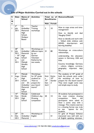 Colorss Foundation
Apr. 1

         List of Major Activities Carried out in the schools
         S    Date     Name of      Activities         Total no of Outcome/Details
         r.            School                          Beneficiaries
         N
         o                                             Male    Female
               th
              4        Dr.          Teacher
                                                                         How to cope stress and time-
         1    July     Ambedkar     Training           3       10
              2011     Memorial     workshops                            management!
                       High                                              How to identify and deal
                       School,                                           „Naughty Child‟?
                       Sholapur
                       Bazaar                                            How to identify and work with
                                                                         – „Gifted child, children with
                                                                         ADHD, slow-learners and
                                                                         learning disability‟
              28th     Dr.          Workshops on
                                                                         Workshops on cross-culture
         2    July     Ambedkar     different topics   31      80
              2011     Memorial     by our                               relationships,
              – 10th   High         German                               understanding the education
              Augu     School       Volunteer                            system in Germany, USA and
              st       and          Katherine for                        India
              2011     Mahadji      two weeks.
                       Shindhe                                           Country knowledge: Germany
                       High                                              – culture, religion, currency,
                       School                                            geography, important days
                                                                         etc…
              6th      Mahadji      Workshops                            The students of 10th grade of
         3    Augu     Shinde       for 10th grade     Entir   Entire    both the schools were under
              st       High         students on        e       10th      the workshop of how to
              2011     School       „How to            10th    Standar   prepare for the board exams?
                       and    Dr.   prepare for        Stan    d         They were taught some easy
                       Ambedkar     your board         dard              and simple ways to study.
                       Memorial     exams?‟
                       High
                       School
              14th     Mahadji      Celebrated                           34 students had participated in
         4    Nov      Shinde       Children‟s day.    20      14        the most creative drawing
              2011     High         Drawing                              competition.      Here      the
                       School       competition                          participants were asked to
                                                                         draw a comic stirp with a
                                                                         message. This creative exercise
                                                                         in a drawing format was truly
                                                                         an eye        opener for the
                                                                         students.
              20th     Dr.          Workshop on                          51 girls of Project Enhance
         5    Dec      Ambedkar     English                    51        interacted very well with our
              2011     Memorial                                          all English speaking volunteer.



                          www.colorss.org | +91 960 494 1020 | emailcolorss@gmail.com               22
 