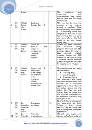 Colorss Foundation
Apr. 1

                    School                                         The        workshop           was
                                                                   comfortable                   and
                                                                   understandable. They learnt
                                                                   how to write and talk about
                                                                   their ownself.
             26th   Mahadji     Celebrated                         This was the day when the
         6   Jan    Shinde      Republic Day       9     14        students in our projects
             2012   High                                           wanted to perform. They
                    School                                         choose the songs and practised
                                                                   it. The motivating speech was
                                                                   complied by them and it was
                                                                   heartwarming. This was purly
                                                                   their own efforts. We feel
                                                                   proud to see this change
                                                                   among them.
             24th   Mahadji     Started the                        Started the FREE computer
         7   jan    Shinde      Aircel a+          113   75        and      vocational       traning
             2012   High        project on                         program. We would train 280
                    School      computer and                       students (above 11 years) in
                                vocational                         basic    microsoft       certified
                                training                           computer course and 200
                                program                            students in vocational training
                                                                   – customer relations and sales
                                                                   (CRS) in this year till Dec 2012
                                                                   for students above 17 years

         8   24th   Mahadji     Students gave      2     15        Three performance were given
             Feb    Shinde      performance                        by the students.
             2012   High        at the college                             Solo song (boy)
                    School      fest organized                             Solo dance (girl)
                                by the                                     Group dance (girls)
                                prestigious                        The performace was highly
                                college                            appriciated and welcomed. The
                                Symbiosis Law                      students got a wonderful
                                School, Pune                       opportunity to have a look at
                                                                   the college campus and the
                                                                   college life. They saw and
                                                                   realized how the entire fest
                                                                   was organized by the children.
                                                                   An experience that would help
                                                                   them grow in life.
                                                                   50 girls of Project Enhance got
         9   22nd   Dr.         Brain gyming             50        the opportunity to learn
             Feb    Ambedkar    workshops                          Suduko – brain gyming
             2012   Memorial                                       exercise. They were really very
                    High                                           fast in solving them moving to
                    School                                         higher levels.
            10th    Dr.         Trained the                        The girls were taught some
         10 Marc    Ambedkar    girls in advance         45        advance self-defense skills on


                       www.colorss.org | +91 960 494 1020 | emailcolorss@gmail.com              23
 