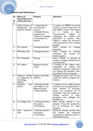 Colorss Foundation
Apr. 1

         Interns and Volunteers:
          Sr   Name of          Projects                         Outcome
          .    School/Universti
          N    y/Place/Country
          o
          1    S.P.Jain Institute of 1. Organizational           4 students of SPJIMR had joined
               Management and communication                      Colorss as intern during their 45
               Research, Mumbai structure                        days DOCC project. They helped
                                     2. Website Planning         us     in     having      a    clear
                                     and placement               communication.       Helped       in
                                     3. Brochures redesign       redesigning the website and
                                     4. Presentation of          placements of contents. They
                                     Projects                    helped in making the brochures
                                                                 and presentations of the on-going
                                                                 projects
          2    IIT, Lucknow         Creating Awareness           Intern worked on creating
                                                                 awareness
          3    BITS Pilani, Goa     Creating Awareness           Intern worked on creating
                                                                 awareness and worked on
                                                                 fundraising plans
          4    IMT, Ghaziabad       Planning                     Intern worked on planning of
                                                                 projects, managing volunteers and
                                                                 executing ideas
          5    VIT, Vellore         Database and fund            2 students of VIT, Vellore were
                                    raising                      responsible for making the
                                                                 database management system for
                                                                 our children and volunteers. They
                                                                 also helped in fund-raising plans
          6    Velammal College     Programs and Public          Managed and lead a team of 4 to
               of Engineering &     Relations                    create few software programs for
               Technology,                                       Colorss.
               Madurai
          7    Symbiosis     Law    1. Directly working          4 students of law college directly
               School               with children in our         worked in the on-going projects in
                                    different Projects           Pune. Worked on brain-gym
                                    2. Public Relations          games and conducted lot of
                                                                 workshops. They also helped our
                                                                 children    perform    in   there
                                                                 prestigious inter collegiate fest
                                                                 Symbhav~12
          8    F.C College, Pune    1. Directly worked in        Ishita directly worked in our
                                    the projects                 projects in Pune. She conducted a
                                    2. Workshops                 lot of workshops for these
                                                                 childrens
          9    USA – worked at 1. Directly worked in             Katherine directlty worked with
               Pune            the projects                      the children and conducted
                               2. Workshops                      workshops on education system in
                                                                 USA/India/Germany


                       www.colorss.org | +91 960 494 1020 | emailcolorss@gmail.com                 25
 