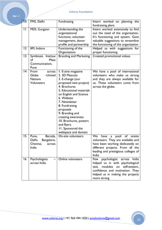 Colorss Foundation
Apr. 1

         10   FMS, Delhi          Fundraising              Intern worked on planning the
                                                           fundraising plans
         11   MDI, Gurgaon        Understanding the        Intern worked extensively to find
                                  organizational           out the need of the organization.
                                  functions; volunteer     It‟s functioning and system. Gave
                                  management, donor        valuable suggestions to streamline
                                  profile and partnership the functioning of the organization
         12   IIM, Indore         Functioning of the       Helped us with suggestions for
                                  Organization             proper functioning
         13   Symbiosis Institue Branding and Marketing Created promotional vidoes
              of            Mass
              Communication,
              Pune
         14   From         across 1. E-zine magazine       We have a pool of international
              Globe       –United 2. 3D Mascots            volunteers who make us strong
              Nations             3. E-change (our         and they are always available for
              Volunteers          proposed new project) us. These volunteers come from
                                  4. Brochures             across the globe.
                                  5. Educational materials
                                  on English and Science
                                  6. Website
                                  7. Newsletter
                                  8. Fundraising
                                  proposals
                                  9. Branding and
                                  creating awareness
                                  10. Brochures, posters
                                  and flyers
                                  11. Sponsored the
                                  webspace and domain
         15   Pune,       Baroda, On-site volunteers       We have a pool of onsite
              Delhi, Bangalore,                            volunteers. They are available and
              Chennai,     across                          have been working dedicatetly on
              India                                        different projects. From all the
                                                           leading and prestigious colleges of
                                                           India
         16   Psychologists     – Online volunteers        Few psychologist across India
              across India                                 helped us in with psychological
                                                           test, modules on self-esteem,
                                                           confidence and motivation. They
                                                           helped us in making the projects
                                                           more strong




                      www.colorss.org | +91 960 494 1020 | emailcolorss@gmail.com           26
 