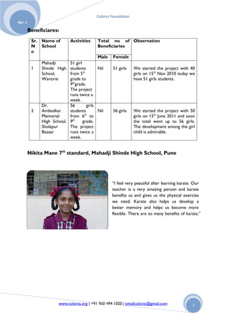 Colorss Foundation
Apr. 1

         Beneficiares:
          Sr.   Name of        Activities     Total no of Observation
          N     School                        Beneficiaries
          o
                                              Male     Female
                Mahadji      51 girl
          1     Shinde High  students          Nil     51 girls    We started the project with 40
                                     th
                School,      from 5                                girls on 15th Nov 2010 today we
                Wanorie      grade to                              have 51 girls students.
                             9thgrade.
                             The project
                             runs twice a
                             week .
                Dr.          56          girls
          2     Ambedkar     students          Nil     56 girls    We started the project with 50
                                       th
                Memorial     from 6 to                             girls on 15th June 2011 and soon
                High School, 9th     grade.                        the total went up to 56 girls.
                Sholapur     The project                           The development among the girl
                Bazaar       runs twice a                          child is admirable.
                             week.


         Nikita Mane 7th standard, Mahadji Shinde High School, Pune




                                                      “I feel very peaceful after learning karate. Our
                                                      teacher is a very amazing person and karate
                                                      benefits us and gives us the physical exercise
                                                      we need. Karate also helps us develop a
                                                      better memory and helps us become more
                                                      flexible. There are so many benefits of karate.”




                         www.colorss.org | +91 960 494 1020 | emailcolorss@gmail.com             7
 