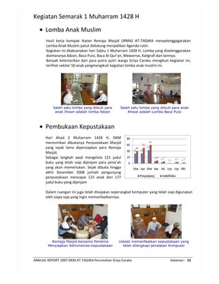 ANNUAL REPORT 2007 DKM AT-TAQWA Perumahan Griya Caraka Halaman : 15
Kegiatan Semarak 1 Muharram 1428 H
• Lomba Anak Muslim
Hasil kerja kompak Ikatan Remaja Masjid (IRMA) AT-TAQWA menyelenggagarakan
Lomba Anak Muslim patut didukung menjadikan Agenda rutin.
Kegiatan ini dilaksanakan hari Sabtu 1 Muharram 1428 H, Lomba yang diselenggarakan
diantaranya Adzan, Baca Puisi, Baca Al-Qur’an, Mewarnai, Kaligrafi dan lainnya.
Banyak ketertarikan dari para putra putri warga Griya Caraka mengikuti kegiatan ini,
terlihat sekitar 50 anak yangmengikuti kegiatan lomba anak muslim ini.
Salah satu lomba yang diikuti para
anak Ihwan adalah lomba Adzan
Salah satu lomba yang diikuti para anak
Ahwat adalah Lomba Baca Puisi
• Pembukaan Kepustakaan
Hari Ahad 2 Muharram 1428 H, DKM
meresmikan dibukanya Perpustakaan Masjid
yang sejak lama dipersiapkan para Remaja
Masjid.
Sebagai langkah awal mengelola 121 judul
buku yang telah siap dipinjam para jama’ah
yang akan memerlukan. Sejak dibuka hingga
akhir Desember 2008 jumlah pengunjung
perpustakaan mencapai 125 anak dari 177
judul buku yang dipinjam
Dalam ruangan ini juga telah disiapkan seperangkat komputer yang telah siap digunakan
oleh siapa saja yang ingin memanfaatkannya.
Remaja Masjid bersama Pembina
Menyiapkan Administrasi kepustakaan
Ustadz memanfaatkan kepustakaan yang
telah dilengkapi peralatan Komputer
 