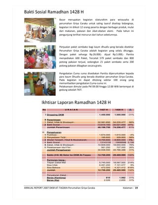 ANNUAL REPORT 2007 DKM AT-TAQWA Perumahan Griya Caraka Halaman : 19
Bakti Sosial Ramadhan 1428 H
Bazar merupakan kegiatan silaturahim para wirausaha di
perumahan Griya Caraka untuk saling taaruf disetiap bidangnya,
kegiatan ini diikuti 12 orang peserta dengan berbagai produk, mulai
dari makanan, pakaian dan obat-obatan alami. Pada tahun ini
pengunjung terlihat menurun dari tahun sebelumnya.
Penjualan paket sembako bagi kaum dhuafa yang berada disekitar
Perumahan Griya Caraka adalah kegiatan yang selalu ditunggu.
Dengan paket seharga Rp.26.000,- dijual Rp.5.000,- Panitia
menyediakan 600 Paket, Tercatat 579 paket sembako dan 800
potong pakaian terjual, sedangkan 21 paket sembako serta 200
potong pakaian dibagikan secara gratis.
Pengobatan Cuma cuma disediakan Panitia diperuntukkan kepada
para kaum Dhuafa yang berada disekitar perumahan Griya Caraka.
Pada kegiatan ini dapat ditolong sekitar 100 orang yang
memanfaatkan pengobatan Cuma-cuma ini.
Pelaksanaan dimulai pada Pkl 09.00 hingga 12.00 WIB bertempat di
gedung sekolah TKIT.
Ikhtisar Laporan Ramadhan 1428 H
No U R A I A N 1427 H 1428 H
I Dropping DKM 1.450.000 1.000.000 -31%
II Penerimaan
1 Zakat, Infak & Shodaqoh : 32.581.650 54.235.477 66%
2 Bakti Sosial : 13.615.100 20.021.000 47%
Jumlah Penerimaan 46.196.750 74.256.477 61%
III Pengeluaran
1 Publikasi : 1.674.000 1.610.000 -4%
2 Penyediaan Ta'jil : 195.600 309.900 58%
3 Sholat Tarawih, I'tikaf & Mudzakarah: 8.755.600 8.800.000 1%
4 Bakti Sosial : 13143100 15699588 0,195
5 Zakat, Infak & Shodaqoh : 10.609.000 18.640.000 76%
6 Pelaksanaan Idul Fitri : 561.250 707.000 26%
Jumlah Pengeluaran 34.938.550 45.766.488 31%
Saldo (I+II- III) Setor ke DKM At-Taqwa 12.708.200 29.489.989 132%
Perincian Uang :
Titipan Zakat Mal 5.745.000 18.067.500 214%
Sisa Infak 6.491.200 7.101.077 9%
Sisa Baksos 472.000 4.321.412 816%
Jumlah 12.708.200 29.489.989 132%
Penyaluran Zakat :
Beras (Kantong) 810 1.062 31%
Beras (Kg) 2.026 2.655 31%
 