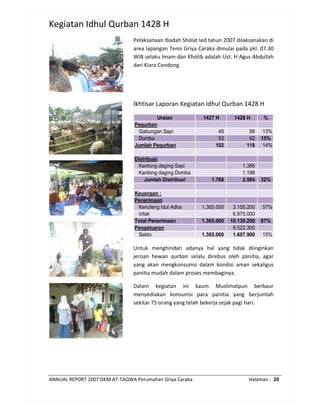 ANNUAL REPORT 2007 DKM AT-TAQWA Perumahan Griya Caraka Halaman : 20
Kegiatan Idhul Qurban 1428 H
Pelaksanaan Ibadah Sholat Ied tahun 2007 dilaksanakan di
area lapangan Tenis Griya Caraka dimulai pada pkl. 07.30
WIB selaku Imam dan Khotib adalah Ust. H Agus Abdullah
dari Kiara Condong.
Ikhtisar Laporan Kegiatan Idhul Qurban 1428 H
Uraian 1427 H 1428 H %
Pequrban
Gabungan Sapi 49 56 13%
Domba 53 62 15%
Jumlah Pequrban 102 118 14%
Distribusi
Kantong daging Sapi 1.386
Kantong daging Domba 1.198
Jumlah Distribusi 1.768 2.584 32%
Keuangan :
Penerimaan
Kencleng Idul Adha 1.365.000 3.155.200 57%
Infak 6.975.000
Total Penerimaan 1.365.000 10.130.200 87%
Pengeluaran 8.522.300
Saldo 1.365.000 1.607.900 15%
Untuk menghindari adanya hal yang tidak diinginkan
jeroan hewan qurban selalu direbus oleh panitia, agar
yang akan mengkonsumsi dalam kondisi aman sekaligus
panitia mudah dalam proses membaginya.
Dalam kegiatan ini kaum Muslimatpun berbaur
menyediakan konsumsi para panitia yang berjumlah
sekitar 75 orang yang telah bekerja sejak pagi hari.
 
