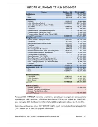 ANNUAL REPORT 2007 DKM AT-TAQWA Perumahan Griya Caraka Halaman : 22
IKHTISAR KEUANGAN TAHUN 2006-2007
Uraian Okt-Des '06 TAHUN 2007
Saldo Awal 1.619.776 19.482.925
Kas 668.800 2.934.981
Bank 950.976 16.547.944
Penerimaan
Donatur 2.639.450 7.565.000
Infak (Kencleng Rutin) 15.469.200 26.706.000
Infak (Kencleng Non Rutin / PHBI) - 14.435.400
Zakat Mal 5.745.000 18.067.500
Lain-Lain 132.116 500.947
Pengembalian Panitia Pembangunan - 24.000.000
Pengembalian Dana YIM (TKIT) - 5.000.000
Pengembalian Dana P Idhul Adha 1428H - 5.000.000
Jumlah Penerimaan 23.985.766 101.274.847
Pengeluaran
Honor Ustad & Petugas Masjid 1.350.000 14.750.000
Transport 800.000 8.125.000
Bantuan Kegiatan Sosial / PHBI 1.000.000 3.054.300
Publikasi 120.000 120.000
Kesekretariatan 417.000 1.829.000
Rekening Listrik & Telepon 571.019 3.513.250
Pemeliharaan Listrik, Air & Sound System 1.505.100 297.000
Pemeliharaan Gedung & Halaman 325.500 7.026.600
Pemeliharaan Inventaris - 4.100.000
Dana Talangan TIM (TKIT) - 15.000.000
Dana Talangan Panitia Pembangunan - 24.000.000
Bantuan Kepada Panitia Pembangunan - 6.500.000
Data Talangan Panitia Idul Adha 1428 H - 5.000.000
Lain-lain 33.998 611.653
Jumlah Pengeluaran 6.122.617 93.926.803
Saldo Akhir (I+II) - III 19.482.925 26.830.969
Kas 2.934.981 7.552.781
Bank 16.547.944 19.278.188
Perincian Saldo :
Zakat Mal 5.745.000 18.067.500
Infak, Sodaqoh 13.737.925 4.442.057
Bakti Sosial - 4.321.412
Jumlah 19.482.925 26.830.969
Daftar Piutang :
Kepada YIM (TKIT) 10.000.000
Kepada Panitia Pembangunan -
Kepada Panitia Idhul Adha -
Jumlah Piutang - 10.000.000
Pengurus DKM AT-TAQWA menerima serah terima pengelolaan Keuangan dari pengurus lama
sejak Oktober 2006, Sementara saldo Posisi Akhir Tahun 2007 tercatat sebesar Rp. 26.830.969,-
atau meningkat 38 % dari Saldo Posisi Akhir Tahun 2006 yang tercatat sebesar Rp. 19.482.925,-.
Dalam laporan keuangan tahun 2007 DKM AT-TAQWA masih membukukan Piutang kepada YIM
(TKIT) sebesar Rp. 10.000.000,- (sepuluh juta rupiah).
 