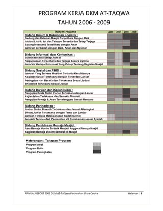ANNUAL REPORT 2007 DKM AT-TAQWA Perumahan Griya Caraka Halaman : 6
PROGRAM KERJA DKM AT-TAQWA
TAHUN 2006 - 2009
TAHAPAN PROGRAM 2006 2007 2008 2009
Bidang Umum & Dukungan Logistik :
Gedung dan Halaman Masjid Terpelihara Dengan Baik
Istalasi Listrik, Air dan Telepon Tersedia dan Tetap Terjaga
Barang Inventaris Terpelihara dengan Aman
Jama’ah beribadah dengan Baik, Aman dan Nyaman
Bidang Informasi dan Komunikasi :
Buletin tersedia Setiap Jum'at
Perpustakaan Terpelihara dan Terjaga Secara Optimal
Jama'ah Medapat Informasi Yang Cukup Tentang Kegiatan Masjid
Bidang Sosial dan PHBI :
Jamaah Yang Terkena Musibah Terbantu Kesulitannya
Kegiatan Sosial Terlaksana Dengan Tertib dan Lancar
Peringatan Hari Besar Islam Terlaksana Sesuai Jadual
Sholat Ied Terlaksana Sesuai Jadual
Bidang Da’wah dan Kajian Islam :
Pengajian Ba'da Sholat Harian Terlaksana dengan Lancar
Kajian Islam Terlaksana dan Semakin Diminati
Pengajian Remaja & Anak Terselenggara Sesuai Rencana
Bidang Peribadatan :
Ibadah Sholat Rowatib Terlaksana dan Jamaah Meningkat
Sholat Jum'at Terlaksana dengan Tertib dan Lancar
Jamaah Terbiasa Melaksanakan Ibadah Sunnat
Jenazah Terurus dari Pemandian s/d Pemakaman sesuai Syariah
Bidang Pembinaan Remaja Masjid :
Para Remaja Muslim Tertarik Menjadi Anggota Remaja Masjid
Kegiatan Remaja Muslim Semarak di Masjid
Keterangan : Tahapan Program
Program Awal
Program Rutin
Program Peningkatan
 