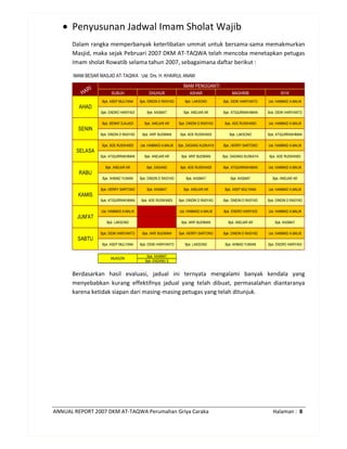 ANNUAL REPORT 2007 DKM AT-TAQWA Perumahan Griya Caraka Halaman : 8
• Penyusunan Jadwal Imam Sholat Wajib
Dalam rangka memperbanyak keterlibatan ummat untuk bersama-sama memakmurkan
Masjid, maka sejak Pebruari 2007 DKM AT-TAQWA telah mencoba menetapkan petugas
Imam sholat Rowatib selama tahun 2007, sebagaimana daftar berikut :
IMAM BESAR MASJID AT-TAQWA : Ust. Drs. H. KHAIRUL ANAM
IMAM PENGGANTI
HARI
SUBUH DHUHUR ASHAR MAGHRIB ISYA'
Bpk. ASEP MULYANA Bpk. DINDIN D RASYAD Bpk. LAKSONO Bpk. DIDIK HARIYANTO Ust. HAMMAD A.MALIK
Bpk. ENDRO HARIYADI Bpk. KASMAT Bpk. ANDJAR AR Bpk. ATIQURRAKHMAN Bok. DIDIK HARIYANTO
Bpk. BENNY DJAJADI Bpk. ANDJAR AR Bpk. DINDIN D RASYAD Bpk. ADE RUSWANDI Ust. HAMMAD A.MALIK
Bpk. DINDIN D RASYAD Bpk. ARIF BUDIMAN Bpk. ADE RUSWANDI Bpk. LAKSONO Bpk. ATIQURRAKHMAN
Bpk. ADE RUSWANDI Ust. HAMMAD A.MALIK Bpk. DADANG KUSKAYA Bpk. HERRY SARTONO Ust. HAMMAD A.MALIK
Bpk. ATIQURRAKHMAN Bpk. ANDJAR AR Bpk. ARIF BUDIMAN Bpk. DADANG KUSKAYA Bpk. ADE RUSWANDI
Bpk. ANDJAR AR Bpk. DADANG Bpk. ADE RUSWANDI Bpk. ATIQURRAKHMAN Ust. HAMMAD A.MALIK
Bpk. AHMAD YUNANI Bpk. DINDIN D RASYAD Bpk. KASMAT Bpk. KASMAT Bpk. ANDJAR AR
Bpk. HERRY SARTONO Bpk. KASMAT Bpk. ANDJAR AR Bpk. ASEP MULYANA Ust. HAMMAD A.MALIK
Bpk. ATIQURRAKHMAN Bpk. ADE RUSWANDI Bpk. DINDIN D RASYAD Bpk. DINDIN D RASYAD Bpk. DINDIN D RASYAD
Ust. HAMMAD A.MALIK Ust. HAMMAD A.MALIK Bpk. ENDRO HARIYADI Ust. HAMMAD A.MALIK
Bpk. LAKSONO Bpk. ARIF BUDIMAN Bpk. ANDJAR AR Bpk. KASMAT
Bpk. DIDIK HARIYANTO Bpk. ARIF BUDIMAN Bpk. HERRY SARTONO Bpk. DINDIN D RASYAD Ust. HAMMAD A.MALIK
Bpk. ASEP MULYANA Bpk. DIDIK HARIYANTO Bpk. LAKSONO Bpk. AHMAD YUNANI Bpk. ENDRO HARIYADI
Bpk. KASMAT
Bpk. ENDANG S
SELASA
RABU
IMAM PENGGANTI
HARI
MUADZIN
KAMIS
JUM'AT
SABTU
AHAD
SENIN
Berdasarkan hasil evaluasi, jadual ini ternyata mengalami banyak kendala yang
menyebabkan kurang effektifnya jadual yang telah dibuat, permasalahan diantaranya
karena ketidak siapan dari masing-masing petugas yang telah ditunjuk.
 