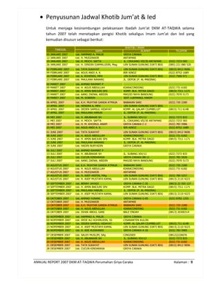 ANNUAL REPORT 2007 DKM AT-TAQWA Perumahan Griya Caraka Halaman : 9
• Penyusunan Jadwal Khotib Jum’at & Ied
Untuk menjaga kesinambungan pelaksanaan Ibadah Jum’at DKM AT-TAQWA selama
tahun 2007 telah menetapkan pengisi Khotib sekaligus Imam Jum’at dan Ied yang
kemudian disusun sebagai berikut:
NAMA ALAMAT TELEPON
05 JANUARI 2007 Ust. HAMMAD A. MALIK GRIYA CARAKA
12 JANUARI 2007 Ust. H. MUDZAKKIR ANTAPANI
19 JANUARI 2007 Ust. H. MOCH. SAFTA JL. CIKAJANG VII/30 ANTAPANI (022) 7233-583
26 JANUARI 2007 Ust. H. DINDIN DJAMALUDIN, Mag UIN SUNAN GUNUNG DJATI BDG (085) 221 080 520
02 FEBRUARI 2007 Ust. TATA SUKAYAT UIN SUNAN GUNUNG DJATI BDG (0815) 8412 9696
09 FEBRUARI 2007 Ust. AGUS ANDI A. K. BIR AINOZ (022) 8752-1689
16 FEBRUARI 2007 Ust. A. ROHENDI, MPd UIN SUNAN GUNUNG DJATI BDG (022) 7500 971
23 FEBRUARI 2007 Ust. MAULANA NANANG JL. DEPOK (P. AL-MADINA)
02 MARET 2007 Ust. AHMAD RAHMAT P
09 MARET 2007 Ust. H. AGUS ABDULLAH KIARACONDONG (022) 731 6182
16 MARET 2007 Ust. H. AMIN BAEJURI SPd KOMP. BLK. MITRA DAGO (0815) 7311 1171
23 MARET 2007 Ust. AANG ZAENAL ABIDIN MASJID RAYA BANDUNG (022) 7070 5173
30 MARET 2007 Ust. M. SOBIRIN SDIT LUKMANUL HAKIM
06 APRIL 2007 Ust. K.H. MUHTAR GANDA ATMAJA BABAKAN SARI (022) 720 2280
13 APRIL 2007 Ust. HENDRA A, MPd UIN SUNAN GUNUNG DJATI BDG
20 APRIL 2007 Ust. DEDEN SAMSUL HIDAYAT KOMP. AL QALAM CIUMBELUIT (0815) 711 6148
27 APRIL 2007 Ust. MAULANA HARUN JL. DEPOK (P. AL-MADINA)
04 MEI 2007 Ust. H. ABUBAKAR SH JL. SUBANG XIV/12 (022) 7272 833
11 MEI 2007 Ust. H. MOCH. SAFTA JL. CIKAJANG VII/30 ANTAPANI (022) 7233 583
18 MEI 2007 Ust. H. M. KHOIRUL ANAM GRIYA CARAKA C-2 (022) 783 5986
25 MEI 2007 Ust. AGUS ANDI A. K. BIR AINOZ (022) 8752 1689
01 JUNI 2007 Ust. TATA SUKAYAT UIN SUNAN GUNUNG DJATI BDG (0815) 8412 9696
08 JUNI 2007 Ust. H. AGUS ABDULLAH KIARACONDONG (022) 731 6182
15 JUNI 2007 Ust. H. AMIN BAEJURI SPd KOMP. BLK. MITRA DAGO (0815) 7311 1171
22 JUNI 2007 Ust. MAULANA NANANG JL. DEPOK (P. AL-MADINA)
29 JUNI 2007 Ust. HADIN NURYADIN GRIYA CARAKA
06 JULI 2007 Ust. AHMAD RAHMAT P
13 JULI 2007 Ust. H. ABUBAKAR SH JL. SUBANG XIV/12 (022) 7272 833
20 JULI 2007 Ust. CUCUN KINDARASA GRIYA CARAKA BB-11 (022) 783 5926
27 JULI 2007 Ust. AANG ZAENAL ABIDIN MASJID RAYA BANDUNG (022) 7070 5173
03 AGUSTUS 2007 Ust. K.H. MUHTAR GANDA ATMAJA BABAKAN SARI (022) 720 2280
10 AGUSTUS 2007 Ust. H. AGUS ABDULLAH KIARACONDONG (022) 731 6182
17 AGUSTUS 2007 Ust. H. MUDZAKKIR ANTAPANI
24 AGUSTUS 2007 Ust. H. ASEP ARIFIN, MAg UIN SUNAN GUNUNG DJATI BDG (022) 780 5257
31 AGUSTUS 2007 Ust. H. ASEP MUSTAFA KAMAL UIN SUNAN GUNUNG DJATI BDG (0813) 2110 4223
07 SEPTEMBER 2007 Ust. BENNY JAYADI GRIYA CARAKA C-35 (0813) 22 555 127
14 SEPTEMBER 2007 Ust. H. AMIN BAEJURI SPd KOMP. BLK. MITRA DAGO (0815) 7311 1171
21 SEPTEMBER 2007 Ust. MAULANA HARUN JL. DEPOK (P. AL-MADINA)
28 SEPTEMBER 2007 Ust. H. ASEP MUSTAFA KAMAL UIN SUNAN GUNUNG DJATI BDG (0813) 2110 4223
05 OKTOBER 2007 Ust. AHMAD YUNANI GRIYA CARAKA G-85 (022) 8782 1255
12 OKTOBER 2007 Ust. H. MUDZAKKIR ANTAPANI
13 OKTOBER 2007 Ust. K.H. MUHTAR GANDA ATMAJA BABAKAN SARI (022) 720 2280
19 OKTOBER 2007 Ust. H. AGUS ABDULLAH KIARACONDONG (022) 731 6182
26 OKTOBER 2007 Ust. ISHAK ABDUL GANI BALE ENDAH (0813) 20300314
02 NOPEMBER 2007 Ust. HAMMAD A. MALIK GRIYA CARAKA
09 NOPEMBER 2007 Ust. DEDE ALI KOHIRUDIN, SS CISARANTEN KULON
16 NOPEMBER 2007 Ust. DEDEN SAMSUL HIDAYAT KOMP. AL QALAM CIUMBELUIT (0815) 711 6148
23 NOPEMBER 2007 Ust. H. ASEP MUSTAFA KAMAL UIN SUNAN GUNUNG DJATI BDG (0813) 2110 4223
30 NOPEMBER 2007 Ust. H. ADE RUSWANDI GRIYA CARAKA A-18 (022) 783 5985
07 DESEMBER 2007 Ust. SALEH MUSLIM, SAg CINGISED (0812)2226076
14 DESEMBER 2007 Ust. H. ABUBAKAR SH JL. SUBANG XIV/12 (022) 7272 833
20 DESEMBER 2007 Ust. H. AGUS ABDULLAH KIARACONDONG (022) 731 6182
21 DESEMBER 2007 Ust. TATA SUKAYAT UIN SUNAN GUNUNG DJATI BDG (0815) 8412 9696
28 DESEMBER 2007 Ust. CUCUN KINDARASA GRIYA CARAKA
KHOTIB / IMAM
TANGGAL
 