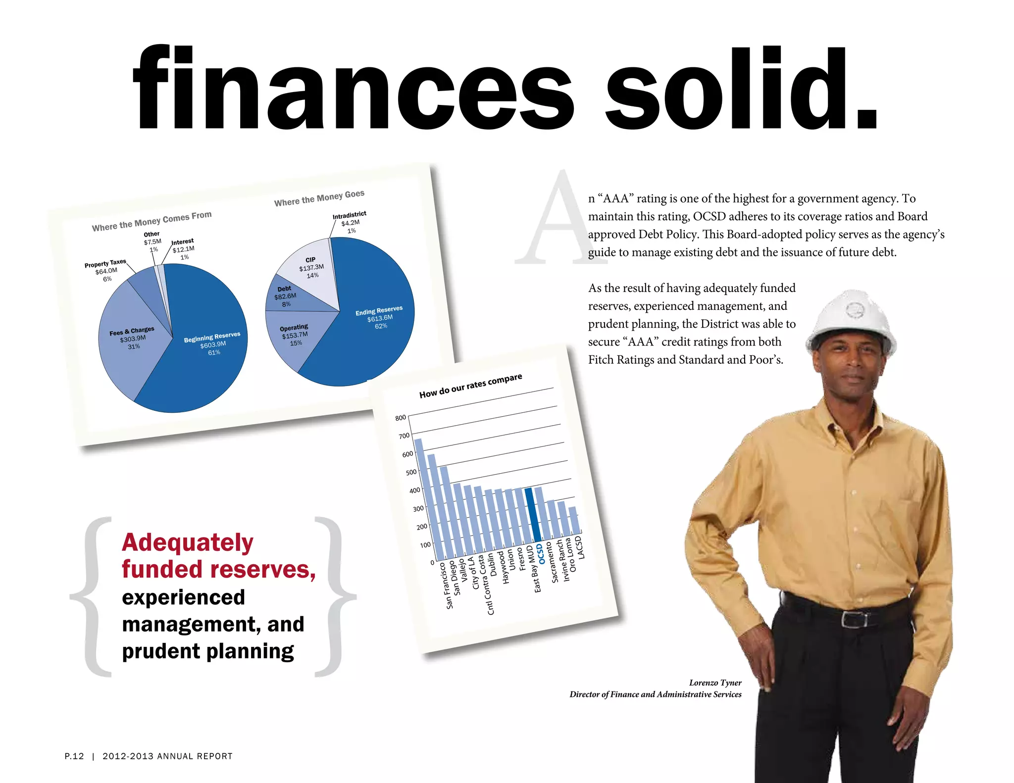 finances solid.
      Where th



    Property
       $64.0M
          6%
             Taxes
                     e Money
                        Other
                        $7.5M
                          1%




                      arges
                                Comes Fr

                                 Interest
                                  $12.1M
                                    1%
                                         om
                                                          Where th




                                                           Debt
                                                          $82.6M
                                                            8%


                                                           Operating
                                                                       e Money G




                                                                     CIP
                                                                   $137.3M
                                                                     14%
                                                                                   oes

                                                                             Intradistric
                                                                                $4.2M
                                                                                  1%
                                                                                         t




                                                                                     Ending Re
                                                                                               serves
                                                                                         $613.6M
                                                                                           62%
                                                                                                                                             A        n “AAA” rating is one of the highest for a government agency. To
                                                                                                                                                      maintain this rating, OCSD adheres to its coverage ratios and Board
                                                                                                                                                      approved Debt Policy. This Board-adopted policy serves as the agency’s
                                                                                                                                                      guide to manage existing debt and the issuance of future debt.

                                                                                                                                                      As the result of having adequately funded
                                                                                                                                                      reserves, experienced management, and
                                                                                                                                                      prudent planning, the District was able to
            Fees & Ch                          Reserves     $153.7M
               $303.9M
                  31%
                                     Beginning M
                                          $603.9              15%                                                                                     secure “AAA” credit ratings from both
                                             61%
                                                                                                                                                      Fitch Ratings and Standard and Poor’s.
                                                                                                                                     s compare
                                                                                                                     oo      ur rate
                                                                                                               How d

                                                                                                  800

                                                                                                   700

                                                                                                        600




{                                                                   }
                                                                                                         500

                                                                                                          400

                                                                                                              300

                                                                                                               200

                Adequately
                                                                                                                                            LACSD
                                                                                                                                    Irvine RLoma
                                                                                                                                             anch
                                                                                                                100
                                                                                                                                              nto
                                                                                                                                          OCSD
                                                                                                                                               D
                                                                                                                                        Fresno
                                                                                                                                   Haywo n


                                                                                                                                        ay MU
                                                                                                                                           od




                funded reserves,
                                                                                                                               Contra blin




                                                                                                                                            e
                                                                                                                                         Unio
                                                                                                                                  City of a
                                                                                                                                          LA




                                                                                                                                    Sacram
                                                                                                                                    Vallejo




                                                                                                                      0
                                                                                                                                       Cost




                                                                                                                                        Oro
                                                                                                                           San Fra iego
                                                                                                                                   ncisco




                                                                                                                                      Du




                                                                                                                                 East B
                                                                                                                                San D




                experienced
                                                                                                                          Cntl




                management, and
                prudent planning
                                                                                                                                                                                 Lorenzo Tyner
                                                                                                                                                 Director of Finance and Administrative Services




p.1 2 | 2 01 2- 2 013 a nn ual r eport
 