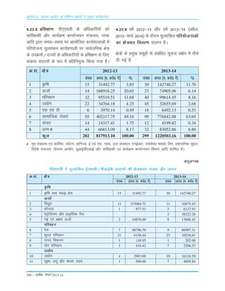 100 – okf"kZd fjiksVZ 2013-14
vè;k; 4% ;kstuk vk;ksx ds fofHkUu izHkkxksa esa izeq[k dk;Zdyki
4-22-8 Áf'k{k.k% ih,,eMh ds vf/kdkfj;¨a d¨
Lkkaf[;dh v©j dk;ZØe dk;kZUo;u ea=ky;] ukLkk
vkfn }kjk Lke;&Lke; ij vk;¨ftr dk;Z'kkykvksa esa
ifj;¨tuk ewY;kadu dk;ZÁ.kkyh ij LkkoZtfud {ks=
ds miØe¨a@jkT;¨a ds vf/kdkfj;¨a ds Áf'k{k.k ds fy,
Lkadk; LknL;¨a ds :i esa Áfrfu;qä fd;k x;k gSA
Ø-Lka- {ks= 2012-13 2013-14
Lka[;k ykxr ¼#- dj¨M+ esa½ % Lka[;k ykxr ¼#- dj¨M+ esa½ %
1 Ñf"k 15 31492.77 3.85 30 142740.27 11.70
2 ÅtkZ 14 168918.25 20.65 23 74905.06 6.14
3 ifjogu 32 95519.51 11.68 40 99614.45 8.16
4 m|¨x 22 34764.18 4.25 45 32655.69 2.68
5 ,Lk ,oa Vh 6 3970.14 0.49 18 6492.13 0.53
6 Lkkekftd Lksok,a 55 402117.75 49.16 99 776842.88 63.65
7 Lkapkj 14 14317.41 1.75 12 4199.82 0.34
8 vU; # 44 66813.09 8.17 32 83052.86 6.80
dqy 202 817913.10 100.00 299 1220503.16 100.00
# x`g ea=ky; ,oa dkÆed] i;ZVu] okf.kT;] bZ ,oa ,Q] U;k;] ty LkaLkk/ku] ,ubZvkj] miÒ¨äk ekeys] foŸk] Á'kkLkfud Lkqèkkj]
fons'k ea=ky;] ;¨tuk vk;¨x] ;wvkbZMh,vkbZ v©j Lkkaf[;dh ,oa dk;ZØe dk;kZUo;u foÒkx vkfn 'kkfey gSaA
4-22-9 o"kZ 2012&13 v©j o"kZ 2013&14 ¼vÁSy]
2013&ekpZ] 2014½ ds n©jku ewY;kafdr ifj;¨tukvksa
dk {ks=okj forj.k LkayXu gSA
{ks=¨a ds Áeq[k Lkewg¨a Lks Lkacaf/kr Lkwpuk Lka{ksi esa uhps
nh xbZ gS%
vuqyXud
ih,,eMh esa ewY;kafdr bZ,QLkh@ihvkbZch ÁLrko¨a dh {ks=dokj Lka[;k v©j ykxr
Ø-Lka- {ks= 2012-13 2013-14
Lka[;k ykxr ¼#- dj¨M+ esa½ Lka[;k ykxr ¼#- dj¨M+ esa½
Ñf"k
1 Ñf"k rFkk Lkac) {ks= 15 31492.77 30 142740.27
ÅtkZ
2 fo|qr 11 153064.72 11 16875.43
3 d¨;yk 1 977.53 2 6137.93
4 isVª¨fy;e v©j ÁkÑfrd xSLk 2 38223.28
5 ubZ ,oa v{k; ÅtkZ 2 14876.00 8 13668.42
ifjogu
6 jsy 7 88796.70 9 86987.31
7 Òwry ifjogu 21 6156.44 23 10218.61
8 ukxj foekuu 1 149.95 1 202.00
9 i¨r ifjogu 3 416.42 7 2206.53
m|¨x
10 m|¨x 4 2903.00 19 16118.59
11 Lkw{e] y?kq v©j e/;e m|e 1 500.00 7 4695.84
 