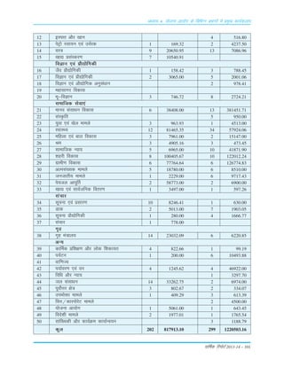 okf"kZd fjiksVZ 2013-14 – 101
vè;k; 4% ;kstuk vk;ksx ds fofHkUu izHkkxksa esa izeq[k dk;Zdyki
12 bLikr v©j [kku 4 516.80
13 isVª¨ jLkk;u ,oa moZjd 1 169.32 2 4237.50
14 oL= 9 20650.95 13 7086.96
15 [kk| ÁLkaLdj.k 7 10540.91
foKku ,oa Á©|¨fxdh
16 tSo Á©|¨fxdh 1 158.42 3 788.45
17 foKku ,oa Á©|¨fxdh 2 3065.00 5 2001.06
18 foKku ,oa v©|ksfxd vuqLka/kku 2 978.41
19 egkLkkxj fodkLk
20 Òw&foKku 3 746.72 8 2724.21
Lkekftd Lksok,a
21 ekuo LkaLkk/ku fodkLk 6 38408.00 13 381451.71
22 LkaLÑfr 5 950.00
23 ;qok ,oa [ksy ekeys 3 963.93 1 4513.00
24 LokLF; 12 81465.35 34 57924.06
25 efgyk ,oa cky fodkLk 3 7961.00 2 15147.00
26 Je 3 4905.16 3 473.45
27 Lkkekftd U;k; 5 6965.00 10 41871.90
28 'kgjh fodkLk 8 100405.67 10 122012.24
29 xzkeh.k fodkLk 6 77764.64 6 126774.83
30 vYiLka[;d ekeys 5 18780.00 6 8510.00
31 tutkrh; ekeys 1 2229.00 6 9717.43
32 is;ty vkiwÆr 2 58773.00 2 6900.00
33 [kk| ,oa LkkoZtfud forj.k 1 3497.00 1 597.26
Lkapkj
34 Lkwpuk ,oa ÁLkkj.k 10 8246.41 1 630.00
35 Mkd 2 5013.00 7 1903.05
36 Lkwpuk Á©|¨fxdh 1 280.00 4 1666.77
37 Lkapkj 1 778.00
x`g
38 x`g ea=ky; 14 23032.09 6 6220.85
vU;
39 dkÆed Áf'k{k.k v©j y¨d f'kdk;r 4 822.66 1 99.19
40 i;ZVu 1 200.00 6 10493.88
41 okf.kT;
42 i;kZoj.k ,oa ou 4 1245.62 4 46922.00
43 fof/k v©j U;k; 1 3297.70
44 ty LkaLkk/ku 14 33262.75 2 6974.00
45 iwo¨ZŸkj {ks= 3 802.67 2 334.07
46 miÒ¨äk ekeys 1 409.29 3 613.39
47 foŸk@dkji¨jsV ekeys 2 4500.00
48 ;¨tuk vk;¨x 1 5061.00 1 643.45
49 fons'kh ekeys 2 1977.01 1 1765.54
50 Lkkaf[;dh v©j dk;ZØe dk;kZUo;u 3 1188.79
dqy 202 817913.10 299 1220503.16
 