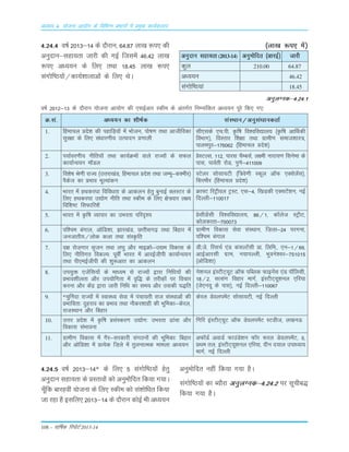 108 – okf"kZd fjiksVZ 2013-14
vè;k; 4% ;kstuk vk;ksx ds fofHkUu izHkkxksa esa izeq[k dk;Zdyki
4-24-5 o"kZ 2013&14* ds fy, 5 Lkax¨f"B;¨a gsrq
vuqnku Lkgk;rk ds ÁLrko¨a d¨ vuqe¨fnr fd;k x;kA
pw¡fd ckjgoha ;kstuk ds fy, Ldhe dks la'kksfèkr fd;k
tk jgk gS blfy, 2013&14 ds nkSjku dksbZ Hkh vè;;u
vuqeksfnr ugha fd;k x;k gSA
laxksf"B;ksa dk C;kSjk vuqyXud&4-24-2 ij Lkwphc)
fd;k x;k gSA
4-24-4 o"kZ 2013&14 ds n©jku] 64-87 yk[k :i, dh
vuqnku&Lkgk;rk tkjh dh xbZ ftLkesa 46-42 yk[k
:i, v/;;u ds fy, rFkk 18-45 yk[k :i,
Lkax¨f"B;¨a@dk;Z'kkykvksa ds fy, FksA
¼yk[k :i, esa½
vuqnku Lkgk;rk (2013-14) vuqe¨fnr ¼vkjbZ½ tkjh
dqy 210.00 64.87
v/;;u 46.42
Lkax¨f"B;ka 18.45
vuqyXud&4-24-1
o"kZ 2012&13 ds n©jku ;¨tuk vk;¨x dh ,LkbZvkj Ldhe ds varxZr fuEukafdr v/;;u iwjs fd, x,%
Ø-Lka- v/;;u dk 'kh"kZd
1. fgekpy Áns'k dh igkfM+;¨a esa Ò¨tu] i¨"k.k rFkk vkthfodk
Lkqj{kk ds fy, Lka/kkj.kh; mRiknu Á.kkyh
2. i;kZoj.kh; uhfr;¨a rFkk dk;ZØe¨a okys jkT;¨a ds LkQy
dk;kZUo;u e‚My
3. fo'ks"k Js.kh jkT; ¼mŸkjk[kaM] fgekpy Áns'k rFkk tEew&d'ehj½
iSdst dk ÁÒko ewY;kadu
4. Òkjr esa gFkdj?kk fofo/krk ds vkdyu gsrq cqukbZ DyLVj ds
fy, gFkdj?kk m|¨x uhfr rFkk Ldhe ds fy, {ks=okj y{;
fof'k"V fLkQkfj'ksa
5. Òkjr esa Ñf"k O;kikj dk mÒjrk ifjn`';
6. if'pe caxky] v¨fM'kk] >kj[kaM] NŸkhLkx<+ rFkk fcgkj esa
tutkrh;@y¨d dyk rFkk LkaLÑfr
7. n{k j¨t+xkj Lk`tu rFkk y?kq v©j ekbØ¨&m|e fodkLk ds
fy, uhfrxr fodYi% iwoÊ Òkjr esa vkjbZthih dk;kZUo;u
rFkk ih,ebZthih dh 'kq:vkr dk vkdyu
8. mi;qä ,tsafLk;¨a ds ek/;e Lks jkT;¨a }kjk fuf/k;¨a dh
ÁÒko'khyrk v©j mi;¨fxrk esa o`f) ds rjhd+¨a ij fopkj
djuk v©j dsaæ }kjk tkjh fuf/k dk Lke; v©j mLkdh i)fr
9. *pqÇunk jkT;¨a esa LokLF; Lksok esa iapk;rh jkt LkaLFkkv¨a dh
ÁÒkfork% nqgjko dk ÁÒko rFkk u©dj'kkgh dh Òwfedk&dsjy]
jktLFkku v©j fcgkj
10. mŸkj Áns'k esa Ñf"k ÁLkaLdj.k m|¨x% mÒjrk <kapk v©j
fodkLk LkaÒkouk
11. xzkeh.k fodkLk esa xSj&Lkjdkjh LkaxBu¨a dh Òwfedk% fcgkj
v©j v¨fM'kk esa ÁR;sd ft+ys esa rqyukRed ekeyk v/;;u
LkaLFkku@vuqLka/kkudrkZ
Lkh,Lkds ,p-ih- Ñf"k fo'ofo|ky; ¼Ñf"k vkÆFkdh
foÒkx½] foLrkj f'k{kk rFkk xzkeh.k Lkekt'kkL=]
ikyeiqj&176062 ¼fgekpy Áns'k½
ÁsLVYLk] 112] ikjLk pSEcLkZ] y{eh ukjk;.k fLkusek ds
ikLk] ikoZrh j¨M] iq.ks&411009
LVsyj Lk¨Lkk;Vh ¼f=os.kh Ldwy vkWQ ,DLksysaLk½]
fLkje©j ¼fgekpy Áns'k½
Øk¶V fjVªhoy VªLV] ,Lk&4] f[kM+dh ,DLkVsa'ku] ubZ
fnYyh&110017
ÁsLkhMsaLkh fo'ofo|ky;] 86@1] d‚yst LVªhV]
d¨ydkrk&700073
xzkeh.k fodkLk Lksok LkaLFkku] ft+yk&24 ijxuk]
if'pe caxky
Mh-ts- fjLkpZ ,aM daLkYVsaLkh Ák- fyfe-] ,u&1@69]
vkbZvkjLkh xzke] u;kiYyh] Òqous'oj&751015
¼vksfM'kk½
us'kuy baLVhV~;wV vkWQ ifCyd QkbusaLk ,aM i‚fyLkh]
18@2] LkRLkax fogkj ekxZ] baLVhV~;w'kuy ,fj;k
¼ts,u;w ds ikLk½] ubZ fnYyh&110067
dsjy MsoyiesaV Lk¨Lkk;Vh] ubZ fnYyh
fxfj baLVhV~;wV vkWQ MsoyiesaV LVMht] y[kuÅ
vQ‚MZ vokMZ QkmaMs'ku Q‚j :jy MsoyiesaV] 5]
ÁFke ry] baLVhV~;w'kuy ,fj;k] nhu n;ky mik/;k;
ekxZ] ubZ fnYyh
 