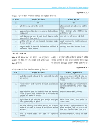 okf"kZd fjiksVZ 2013-14 – 109
vè;k; 4% ;kstuk vk;ksx ds fofHkUu izHkkxksa esa izeq[k dk;Zdyki
vuqyXud&4-24-2
o"kZ 2013&14* ds n©jku fuEukafdr Lkax¨f"B;¨a dk vuqe¨nu fd;k x;k%
en Lka[;k Lkax¨"Bh dk 'kh"kZd
(1) (2)
1. Ñf"k foi.ku ij 27oÈ jk"Vªh; Lkax¨"Bh
2. XVIIbaVjus'kuy d‚aÝsaLk vkWQ buiqV&vkmViqV fjLkpZ ,Lk¨fLk,'ku
¼vkbZv¨vkj,½
3. 'kgjh fodkLk ds ,d Lkk/ku ds :i esa LkaLÑfr fo"k; ij Òkjrh;
i;kZokLk dsaæ esa fd;k tkuk gS
4. vkWxsZfud QkÉex v©j Ñf"k rFkk Lkac) dk;¨aZ esa mRikndrk Lkao)Zu
esa bLkdk ;¨xnku
5. tEew v©j d'ehj dh iapk;r¨a esa fuokZfpr efgyk Áfrfuf/k;¨a ds
Lk'kfädj.k fo"k;d LkEesyu
LkaLFkku dk uke
(3)
bafM;u Lk¨Lkk;Vh vkWQ ,xzhdYpjy ekdsZÇVx]
ukxiqj
x¨[kys baLVhV~;wV vkWQ i‚fyfVDLk ,aM
bd‚u‚feDLk] iq.ks
vkxk [kka VªLV Q‚j dYpj] ubZ fnYyh
vkn'kZ :jy MsoyiesaV ,aM VªsÇux Lk¨Lkk;Vh]
d¨fMd¨aMk&515601
baLVhV~;wV vkWQ Lk¨'ky LkkbaLkst] fnYyh
* 31 ekpZ] 2014 rd
4-24-6 o"kZ 2013&14* ds n©jku] 10 vuqLka/kku
vè;;u iwjs fd, x, gSaA budh Lkwph vuqyXud
4-24-3 esa gSA
Ø-Lka- v/;;u dk 'kh"kZd LkaLFkku@vuqLka/kkudrkZ
1. cPp¨a v©j dkedkth efgykvksa ds fy, jktho xka/kh Øsp Ldhe
dk ewY;kadu
2. *Òkjr ds iwo¨ZŸkj jkT;¨a esa vkj,eds dh ekbØ¨&_.k Ldhe dk
dk;Zdj.k
3. Lkeqæh ekfRL;dh Lkaca/kh dsaæ Ák;¨ftr Ldhesa rFkk ekfRL;dh
fodkLk ij bLkdk ÁÒko% ikjEifjd ;ku¨a ds e¨Vjhdj.k v©j
,p,LkMh rsy Ldhe¨a dk v/;;u
4. *pqÇunk ft+y¨a esa Ñf"k mRikndrk Lkq/kkj esa jk"Vªh; [kk| Lkqj{kk
fe'ku ¼,u,Q,Lk,e½ dh Òwfedk
5. vka/kz Áns'k] rfeyukMq] dsjy] dukZVd] egkjk"Vª] e/; Áns'k rFkk
v¨fM'kk esa uo&Lkk{kj¨a ij ts,Lk,Lk ds d©'ky fodkLk dk;ZØe
dk ÁÒko
6. Òkjr esa ckyJe fu"ks/k% vka/kz Áns'k dk vuqÒotU;
v/;;u
LkqiFk xzke¨n; LkaLFkku] ;wfuV&ch] p©Fkk ry]
vkfo"dkj ifjLkj] e¨rhiqjk LkÆdy] fgEeruxj
¼xqtjkr½
dsaæh; Ñf"k fo'ofo|ky;] vuqLka/kku funs'kky;]
vkbZvkjv¨vkbZ,LkbZ,ech,] bEQky&795004
¼ef.kiqj½
Lkkekftd fodkLk ifj"kn~] gSnjkckn
Lkekt fodkLk ifj"kn~] y¨nh bLVsV] ubZ
fnYyh&110003
u¨cy Lk¨'ky ,aM ,tqds'kuy Lk¨Lkk;Vh] 303]
vf[ky vikVZesaV~Lk] vkbZ ,Lk egy ds ihNs]
usg: uxj] fr:ifr&517507 ¼vka/kz Áns'k½
dkdkfr; fo'ofo|ky;] okjaxy] vka/kz Áns'k
vuqyXud&4-24-3
o"kZ 2013&14* ds n©jku fuEukafdr v/;;u iwjs fd, x,%
4-27-7 1 vuqLka/kku v©j vk;¨tuk ÁfØ;k esa vf/kd
O;kid mi;¨x ds fy,] ;¨tuk vk;¨x dh oscLkkbV
ij vc rd dqy 220 v/;;u fji¨VZsa Mkyh xbZ gSaA
 