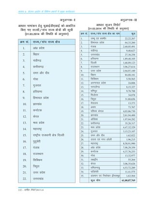 132 – okf"kZd fjiksVZ 2013-14
vè;k; 4% ;kstuk vk;ksx ds fofHkUu izHkkxksa esa izeq[k dk;Zdyki
vuqyXud&I
vk/kkj ukekadu gsrq ;wvkbZMh,vkbZ d¨ vkcafVr
fd, x, jkT;¨a@Lka?k jkT; {ks=¨a dh Lkwph
¼31-03-2014 dh fLFkfr ds vuqLkkj½
Øe Lka- jkT;@Lka?k jkT; {ks=
1. vka/kz Áns'k
2. fcgkj
3. paMhx<+
4. NŸkhLkx<+
5. neu v©j nho
6. x¨ok
7. xqtjkr
8. gfj;k.kk
9. fgekpy Áns'k
10. >kj[kaM
11. dukZVd
12. dsjy
13. e/; Áns'k
14. egkjk"Vª
15. jk"Vªh; jkt/kkuh {ks= fnYyh
16. iqnqpsjh
17. iatkc
18. jktLFkku
19. fLkfDde
20. f=iqjk
21. mŸkj Áns'k
22. mŸkjk[kaM
vuqyXud&II
vk/kkj Lk`tu fji¨VZ
¼31-03-2014 dh fLFkfr ds vuqLkkj½
Øe Lka- jkT;@Lka?k jkT; {ks= dk uke dqy
1. tEew ,oa d'ehj 22,22,267
2. fgekpy Áns'k 64,33,260
3. iatkc 2,40,05,491
4. paMhx<+ 9,40,627
5. mŸkjk[kaM 27,38,258
6. gfj;k.kk 1,89,48,105
7. fnYyh 1,68,89,123
8. jktLFkku 3,96,27,614
9. mŸkj Áns'k 2,94,97,189
10. fcgkj 84,88,181
11. fLkfDde 5,50,565
12. v#.kkpy Áns'k 24,806
13. ukxkyS.M 8,15,327
14. ef.kiqj 9,78,788
15. fet¨je 34,078
16. f=iqjk 31,80,656
17. es?kky; 13,373
18. vLke 73,767
19. if'pe caxky 4,03,86,730
20. >kj[kaM 2,61,94,400
21. v¨fM'kk 1,97,04,282
22. NŸkhLkx<+ 35,28,317
23. e/; Áns'k 4,47,32,329
24. xqtjkr 3,15,23,107
25. neu v©j nho 1,62,022
26. nknjk ,oa uxj gosyh 1,96,215
27. egkjk"Vª 8,58,91,990
28. vka/kz Áns'k 7,98,29,359
29. dukZVd 4,37,76,253
30. x¨ok 13,32,977
31. y{k}hi 55,264
32. dsjy 3,06,35,626
33. rfeyukMq 4,53,72,289
34. ikafMpsjh 11,41,575
35. vaMeku ,oa fud¨ckj }hiLkewg 1,63,564
dqy ;¨x 61,00,87,769
 