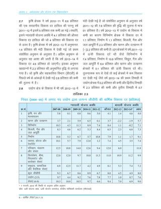 8 – okf"kZd fjiksVZ 2013-14
2-7 Ñf"k {ks=d us o"kZ 2010&11 esa 8-6 çfr'kr
dh ,d ljkguh; fodkl nj gkfly dh ijUrq o"kZ
2011&12 esa blesa 5 çfr'kr rd deh vk xbZA rFkkfi]
blus X;kjgoha ;kstuk vof/k esa 4-1 çfr'kr dh vkSlr
fodkl nj gkfly dh tks 4 çfr'kr dh fodkl nj
ls Åij gSA Ñf"k {ks=d esa o"kZ 2012&13 esa vuqekur%
1-4 çfr'kr dh eanh fodkl esa ns[kh xbZ tks çFke
la'kksf/kr vuqeku ds vuqlkj gSA vfxze vuqeku ds
vuqlkj ;g vk'kk dh tkrh gS fd o"kZ 2013&14 esa
fodkl nj 4-6 çfr'kr gks tk,xhA bldk vuqeku
[kk|kUuksa esa 2-3 çfr'kr dh vuqekfur o`f) ls yxk;k
x;k gSA tks Ñf"k vkSj lgdkfjrk foHkkx ¼Mh,lh½ ds
fiNys o"kZ ds vkadM+ksa esa ns[kh xbZ 0-8 çfr'kr dh deh
dh rqyuk esa gSA
2-8 m|ksx {ks= ds fodkl esa Hkh o"kZ 2012&13 esa
eanh ns[kh xbZ gS tks la'kksf/kr vuqeku ds vuqlkj o"kZ
2011&12 dh 7-8 çfr'kr dh o`f) dh rqyuk esa ek=
01 çfr'kr gSA o"kZ 2012&13 esa m|ksx ds fodkl esa
deh dk dkj.k fofuekZ.k {ks=d esa fodkl nj esa
1-1 çfr'kr] fuekZ.k esa 1-1 çfr'kr] fctyh] xSl vkSj
ty vkiwfrZ esa 2-3 çfr'kr vkSj [kuu vkSj mR[kuu esa
¼&½2-2 çfr'kr dh deh gSA bu {ks=dksa esa o"kZ 2011&12
esa Åaph fodkl njsa Fkh tSls fofuekZ.k esa
7-4 çfr'kr] fuekZ.k esa 10-8 çfr'kr] fo|qr] xSl vkSj
ty vkiwfrZ esa 8-4 çfr'kr vkSj [kuu vkSj mR[kuu
{ks=dksa esa 0-1 çfr'kr dh Åaph fodkl njsa FkhA
rqyukRed :i ls ns[ksa rks dbZ {ks=dksa esa de fodkl
nj ns[kh xbZ tSls o"kZ 2013&14 dh çFke frekgh esa
m|ksx {ks=d esa 0-2 çfr'kr dh deh vkSj f}rh; frekgh
esa 2-3 çfr'kr dh deh vkSj r`rh; frekgh esa 0-7
rkfydk 2-3
fu;r ¼2004&05½ esa yxk, x, m|ksx }kjk mRiUu thMhih dh okf"kZd fodkl nj ¼çfr'kr½
X;kjgoha ;kstuk vof/k ckjgoha ;kstuk vof/k
Ø-la- 2007-08 2008-09 2009-10 2010-11 2011-12 vkSlr 2012-13 2013-14* y{;
1 Ñf"k] ou vkSj 5.8 0.1 0.8 8.6 5.0 4.1 1.4 4.6 4.0
eRL;ikyu
2 [kuu vkSj mR[kuu 3.7 2.1 5.9 6.5 0.1 3.7 -2.2 -1.9 5.7
3 fofuekZ.k 10.3 4.3 11.3 8.9 7.4 8.4 1.1 -0.2 7.1
4 fctyh] xSl vkSj 8.3 4.6 6.2 5.3 8.4 6.5 2.3 6.0 7.3
ty vkiwfrZ
5 fuekZ.k 10.8 5.3 6.7 5.7 10.8 7.9 1.1 1.7 9.1
6 O;kikj] gksVy vkSj 10.1 5.7 7.9 12.0 1.2 7.4 4.5 3.5 7.4
jsLVksjsaV
7 ifjogu] HkaMkj.k 12.5 10.8 14.8 12.6 9.4 12.0 6.0 11.8
vkSj lapkj
8 foÙkiks"k.k] chek] 12.0 12.0 9.7 10.0 11.3 11.0 10.9 11.2 9.9
fj;yLVsV vkSj
dkjksckj lsok,a
9 leqnk;] lkekftd 6.9 12.5 11.7 4.2 4.9 8.1 5.3 7.4 7.2
vkSj oS;fäd lsok,a
dqy thMhih 9.3 6.7 8.6 8.9 6.7 8.0 4.5 4.9 8.0
m|ksx (2-5) 9.7 4.4 9.2 7.6 7.8 7.7 1.0 0.7 7.6
lsok,a (6-9) 10.3 10.0 10.5 9.7 6.6 9.4 7.0 6.9 9.0
* 7 Qjojh] 2014 dh fLFkfr ds vuqlkj vfxze vuqeku
lzksr% 12oha ;kstuk y{;] 12oha ;kstuk nLrkost( dsUæh; lkaf[;dh dk;kZy; ¼lh,lvks½
vè;k; 2% vFkZO;oLFkk vkSj ;kstuk&,d flagkoyksdu
 