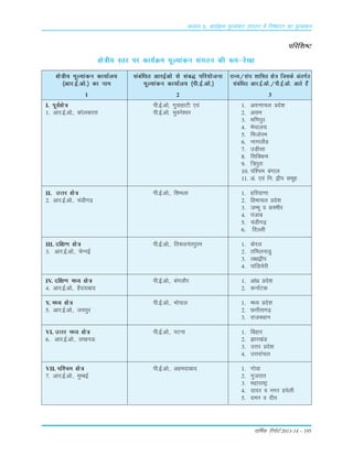okf"kZd fjiksVZ 2013-14 – 195
ifjf'k"V
{ks=h; Lrj ij dk;ZØe ewY;kadu laxBu dh :i&js[kk
I. iwoZ{ks= ih-bZ-vks] xqokgkVh ,oa 1. v#.kkpy çns'k
1. vkj-bZ-vks-] dksydkrk ih-bZ-vks] Hkqous'oj 2. vle
3. ef.kiqj
4. es?kky;
5. fetksje
6. ukxkySaM
7. mM+hlk
8. flfDde
9. f=iqjk
10. if'pe caxky
11. va- ,oa fu- }hi lewg
II. mÙkj {ks= ih-bZ-vks-] f'keyk 1. gfj;k.kk
2. vkj-bZ-vks-] paMhx<+ 2. fgekpy çns'k
3. tEew o d'ehj
4. iatkc
5. paMhx<+
6. fnYyh
III. nf{k.k {ks= ih-bZ-vks-] fr:ouariqje 1. dsjy
3. vkj-bZ-vks-] psUubZ 2. rfeyukMq
3. y{k}hi
4. ikafMpsjh
IV. nf{k.k e/; {ks= ih-bZ-vks-] caxykSj 1. vka/kz çns'k
4. vkj-bZ-vks-] gSnjkckn 2. dukZVd
V. e/; {ks= ih-bZ-vks-] Hkksiky 1. e/; çns'k
5. vkj-bZ-vks-] t;iqj 2. NÙkhlx<+
3. jktLFkku
VI. mÙkj e/; {ks= ih-bZ-vks-] iVuk 1. fcgkj
6. vkj-bZ-vks-] y[kuÅ 2. >kj[kaM
3. mÙkj çns'k
4. mÙkjkapy
VII. if'pe {ks= ih-bZ-vks-] vgenkckn 1. xksok
7. vkj-bZ-vks-] eqEcbZ 2. xqtjkr
3. egkjk"Vª
4. nknj o uxj gosyh
5. neu o nho
{ks=h; ewY;kadu dk;kZy; lacaf/kr vkjbZvks ls lac) ifj;kstuk jkT;@la?k 'kkflr {ks= ftlds varxZr
¼vkj-bZ-vks-½ dk uke ewY;kadu dk;kZy; ¼ih-bZ-vks-½ lacaf/kr vkj-bZ-vks-@ih-bZ-vks- vkrs gSa
1 2 3
vè;k; 5% dk;ZØe ewY;kadu laxBu esa fu"iknu dk ewY;kadu
 