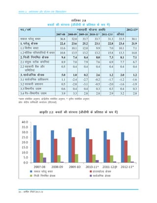 16 – okf"kZd fjiksVZ 2013-14
rkfydk 2-8
cprksa dh lajpuk ¼thMhih ds çfr'kr ds :i esa½
en@o"kZ X;kjgoha ;kstuk vof/k 2012-13*
2007-08 2008-09 2009-10 2010-11^ 2011-12@ vkSlr
ldy ?kjsyw cpr 36.8 32.0 33.7 33.7 31.3 33.5 30.1
1. ?kjsyw {ks=d 22.4 23.6 25.2 23.1 22.8 23.4 21.9
1.1 foÙkh; cpr 11.6 10.1 12.0 9.9 7.0 10.1 7.1
1.2 HkkSfrd ifjlaifÙk;ksa esa cpr 10.8 13.5 13.2 13.2 15.8 13.3 14.8
2. futh fuxfer {ks=d 9.4 7.4 8.4 8.0 7.3 8.1 7.1
2.1 la;qä LV‚d daifu;ka 8.9 7.0 7.9 7.6 6.9 7.7 6.7
2.2 lgdkjh cSad vkSj 0.5 0.4 0.4 0.4 0.4 0.4 0.4
lfefr;ka
3. lkoZtfud {ks=d 5.0 1.0 0.2 2.6 1.2 2.0 1.2
3.1 lkoZtfud çkf/kdj.k 1.1 -2.4 -2.7 -0.2 -1.7 -1.2 -1.6
3.2 ljdkjh ç'kklu 0.5 -2.8 -3.1 -0.5 -2.0 -1.6 -1.9
3.3 foHkkxh; m|e 0.6 0.4 0.4 0.3 0.3 0.4 0.3
3.4 xSj&foHkkxh; m|e 3.9 3.3 2.8 2.8 2.9 3.2 2.8
*çFke la'kksf/kr vuqeku( @f}rh; la'kksf/kr vuqeku( ^ r`rh; la'kksf/kr vuqeku
lzksr% dsaæh; lkaf[;dh dk;kZy; ¼lh,lvks½
vkÑfr 2-2% cprksa dh lajpuk ¼thMhih ds çfr'kr ds :i esa½
vè;k; 2% vFkZO;oLFkk vkSj ;kstuk&,d flagkoyksdu
ldy ?kjsyw cpr
futh fuxfer {ks=d
gkmlgksYM {ks=d
lkoZtfud {ks=d
 