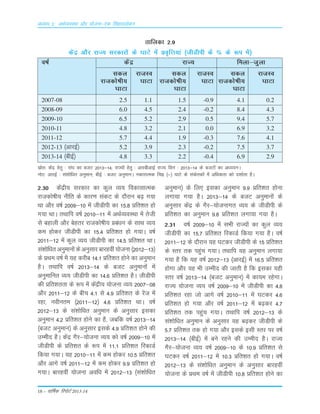 18 – okf"kZd fjiksVZ 2013-14
rkfydk 2-9
dsaæ vkSj jkT; ljdkjksa ds ?kkVs esa ço`fÙk;ka ¼thMhih ds % ds :i esa½
o"kZ dsaæ jkT; feyk&tqyk
ldy jktLo ldy jktLo ldy jktLo
jktdks"kh; ?kkVk jktdks"kh; ?kkVk jktdks"kh; ?kkVk
?kkVk ?kkVk ?kkVk
2007-08 2.5 1.1 1.5 -0.9 4.1 0.2
2008-09 6.0 4.5 2.4 -0.2 8.4 4.3
2009-10 6.5 5.2 2.9 0.5 9.4 5.7
2010-11 4.8 3.2 2.1 0.0 6.9 3.2
2011-12 5.7 4.4 1.9 -0.3 7.6 4.1
2012-13 ¼vkjbZ½ 5.2 3.9 2.3 -0.2 7.5 3.7
2013-14 ¼chbZ½ 4.8 3.3 2.2 -0.4 6.9 2.9
lzksr% dsaæ gsrq % la?k dk ctV 2013&14( jkT;ksa gsrq % vkjchvkbZ jkT; foÙk % 2013&14 ds ctVksa dk v/;;uA
uksV% vkjbZ % la'kksf/kr vuqeku( chbZ % ctV vuqekuA udkjkRed fpà ¼&½ ?kkVs ds ladsrdksa esa vf/kdrk dks n'kkZrk gSA
2-30 dsaæh; ljdkj dk dqy O;; fodklkRed
jktdks"kh; uhfr ds dkj.k ladV ds nkSjku c<+ x;k
Fkk vkSj o"kZ 2009&10 esa thMhih dk 15-8 çfr'kr gks
x;k FkkA rFkkfi o"kZ 2010&11 esa vFkZO;oLFkk esa rsth
ls cgkyh vkSj csgrj jktdks"kh; çca/ku ds lkFk O;;
de gksdj thMhih dk 15-4 çfr'kr gks x;kA o"kZ
2011&12 esa dqy O;; thMhih dk 14-5 çfr'kr FkkA
la'kksf/kr vuqekuksa ds vuqlkj ckjgoha ;kstuk ¼2012&13½
ds çFke o"kZ esa ;g djhc 14-1 çfr'kr gksus dk vuqeku
gSA rFkkfi o"kZ 2013&14 ds ctV vuqekuksa esa
vuqekfur O;; thMhih dk 14-6 çfr'kr gSA thMhih
dh çfr'krrk ds :i esa dsaæh; ;kstuk O;; 2007&08
vkSj 2011&12 ds chp 4-1 ls 4-9 çfr'kr ds jsat esa
jgk] uohure ¼2011&12½ 4-6 çfr'kr FkkA o"kZ
2012&13 ds la'kksfèkr vuqeku ds vuqlkj bldk
vuqeku 4-2 çfr'kr gksus dk gS] tcfd o"kZ 2013&14
¼ctV vuqeku½ ds vuqlkj blds 4-9 çfr'kr gksus dh
mEehsn gSA dsaæ xSj&;kstuk O;; dks o"kZ 2009&10 esa
thMhih ds çfr'kr ds :i esa 11-1 çfr'kr fjdkMZ
fd;k x;kA ;g 2010&11 esa de gksdj 10-5 çfr'kr
vkSj vkxs o"kZ 2011&12 esa de gksdj 9-9 çfr'kr gks
x;kA ckjgoha ;kstuk vof/k esa 2012&13 ¼la'kksf/kr
vuqeku½ ds fy, bldk vuqeku 9-9 çfr'kr gksuk
yxk;k x;k gSA 2013&14 ds ctV vuqekuksa ds
vuqlkj dsaæ ds xSj&;kstukxr O;; ds thMhih ds
çfr'kr dk vuqeku 9-8 çfr'kr yxk;k x;k gSA
2-31 o"kZ 2009&10 esa lHkh jkT;ksa dk dqy O;;
thMhih dk 15-7 çfr'kr fjdkMZ fd;k x;k gSA o"kZ
2011&12 ds nkSjku ;g ?kVdj thMhih ds 15 çfr'kr
ds Lrj rd igqap x;kA rFkkfi ;g vuqeku yxk;k
x;k gS fd ;g o"kZ 2012&13 ¼vkjbZ½ esa 16-5 çfr'kr
gksxk vkSj ;g Hkh mEehn dh tkrh gS fd bldk ;gh
Lrj o"kZ 2013&14 ¼ctV vuqeku½ esa dk;e jgsxkA
jkT; ;kstuk O;; o"kZ 2009&10 esa thMhih dk 4-8
çfr'kr jgk tks vkxs o"kZ 2010&11 esa ?kVdj 4-6
çfr'kr gks x;k vkSj o"kZ 2011&12 esa c<+dj 4-7
çfr'kr rd igqap x;kA rFkkfi o"kZ 2012&13 ds
la'kksf/kr vuqeku ds vuqlkj ;g c<+dj thMhih ds
5-7 çfr'kr rd gks x;k vkSj blds blh Lrj ij o"kZ
2013&14 ¼chbZ½ esa cus jgus dh mEehn gSA jkT;
xSj&;kstuk O;; o"kZ 2009&10 ds 10-9 çfr'kr ls
?kVdj o"kZ 2011&12 esa 10-3 çfr'kr gks x;kA o"kZ
2012&13 ds la'kksf/kr vuqeku ds vuqlkj ckjgoha
;kstuk ds çFke o"kZ esa thMhih 10-8 çfr'kr gksus dk
vè;k; 2% vFkZO;oLFkk vkSj ;kstuk&,d flagkoyksdu
 