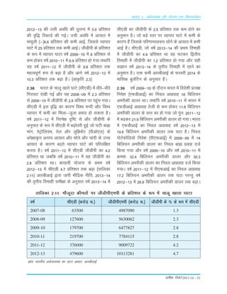 okf"kZd fjiksVZ 2013-14 – 21
2012&13 dh mlh vof/k dh rqyuk esa 5-9 izfr'kr
dh o`f) fjdkMZ dh xbZA mlh vofèk esa vk;kr esa
ekewyh ¼&½6-6 çfr'kr dh deh vkbZ] ftlls O;kikj
?kkVs esa 25 çfr'kr rd deh vkbZA thMhih ds çfr'kr
ds :i esa O;kikj ?kkVk o"kZ 2009&10 esa 8 çfr'kr ls
de gksdj o"kZ 2010&11 esa 6-9 çfr'kr gks x;k rFkkfi
;g o"kZ 2011&12 esa thMhih ds 9-8 çfr'kr rd
egRoiw.kZ :i ls c<+k gS vkSj vkxs o"kZ 2012&13 esa
10-3 çfr'kr rd c<+k gSA ¼vkÑfr 2-3½
2-38 Hkkjr ds pkyw [kkrs ?kkVs ¼lh,Mh½ esa /khjs&èkhjs
fxjkoV ns[kh xbZ vkSj ;g 2008&09 esa 2-3 çfr'kr
ls 2009&10 esa thMhih ds 2-8 çfr'kr ij igqap x;kA
lh,Mh esa bl o`f) dk dkj.k fo'o eUnh vkSj fo'o
O;kikj esa deh dk feyk&tqyk çHkko gks ldrk gSA
o"kZ 2011&12 esa fujis{k n`f"V ls vkSj thMhih ds
vuqikr ds :i esa lh,Mh esa c<+ksrjh gqbZ tks ?kVh cká
ekax] isVªksfy;e] rsy vkSj yqfczdsaV ¼ihvks,y½ ds
vis{kkÑr vuE; vk;kr vkSj lksus vkSj pkanh ds mPp
vk;kr ds dkj.k c<+rs O;kikj ?kkVs dks ifjyf{kr
djrk gSA o"kZ 2011&12 esa lh,Mh thMhih dk 4-2
çfr'kr Fkk tcfd o"kZ 2010&11 esa ;g thMhih dk
2-8 çfr'kr FkkA ckjgoha ;kstuk ds çFke o"kZ
2012&13 esa lh,Mh 4-7 çfr'kr rd c<+k ¼rkfydk
2-11½ vkjchvkbZ }kjk tkjh ekSfnzd uhfr] 2013&14
dh r`rh; frekgh leh{kk ds vuqlkj o"kZ 2013&14 esa
lh,Mh dk thMhih ds 2-5 çfr'kr rd de gksus dk
vuqeku gSA tks cM+s Lrj ij O;kikj ?kkVs esa deh ds
dkj.k gSa ftlds ifj.kkeLo:i lksus ds vk;kr esa deh
vkbZ gSA lh,Mh] tks o"kZ 2013&14 dh çFke frekgh
esa thMhih dk 4-9 çfr'kr Fkk og ?kVdj f}rh;
frekgh esa thMhih dk 1-2 çfr'kr gks x;k vkSj ;gh
:>ku o"kZ 2013&14 ds r`rh; frekgh esa jgus dk
vuqeku gSA mä deh vkjchvkbZ ds Qjojh 2014 ds
ekfld cqysfVu ds vuqlkj gSA
2-39 o"kZ 2009&10 ds nkSjku Hkkjr esa fons'kh çR;{k
fuos'k ¼,QMhvkbZ½ dk fuoy vkçokg 18 fcfy;u
vejhdh Mkyj FkkA rFkkfi o"kZ 2010&11 esa Hkkjr esa
,QMhvkbZ vkçokg rsth ls de gksdj 11-8 fcfy;u
vejhdh Mkyj ds Lrj dk gks x;k tks iqu% 2011&12
esa c<+dj 21-9 fcfy;u vejhdh Mkyj gks x;kA Hkkjr
esa ,QMhvkbZ dk fuoy vkçokg o"kZ 2012&13 esa
19-8 fcfy;u vejhdh Mkyj rd ?kVk gSA fuoy
iksVZQksfy;ks fuos'k ¼ih,QvkbZ½ esa 2008&09 esa 14
fcfy;u vejhdh Mkyj dk fuoy cká çokg ntZ
fd;k x;k vkSj o"kZ 2009&10 vkSj o"kZ 2010&11 esa
Øe'k% 32-4 fcfy;u vejhdh Mkyj vkSj 30-3
fcfy;u vejhdh Mkyj dk fuoy vkçokg ntZ fd;k
x;kA o"kZ 2011&12 esa ih,QvkbZ dk fuoy vkçokg
17-2 fcfy;u vejhdh Mkyj rd ?kVk ijUrq o"kZ
2012&13 esa 26-9 fcfy;u vejhdh Mkyj rd c<+kA
rkfydk 2-11% ekStwnk dherksa ij thMhih,eih ds çfr'kr ds :i esa pkyw [kkrk ?kkVk
o"kZ lh,Mh ¼djksM+ :-½ thMhih,eih ¼djksM+ :-½ thMhih ds % ds :i esa lh,Mh
2007-08 63500 4987090 1.3
2008-09 127600 5630062 2.3
2009-10 179700 6477827 2.8
2010-11 219700 7784115 2.8
2011-12 376000 9009722 4.2
2012-13 479600 10113281 4.7
lzksr% Hkkjrh; vFkZO;oLFkk dk MkVk vk/kkj] vkjchvkbZ
vè;k; 2% vFkZO;oLFkk vkSj ;kstuk&,d flagkoyksdu
 