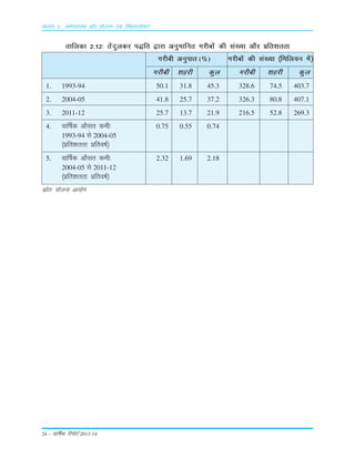 24 – okf"kZd fjiksVZ 2013-14
rkfydk 2-12% rsanqydj i)fr }kjk vuqekfur xjhcksa dh la[;k vkSj çfr'krrk
xjhch vuqikr (%) xjhcksa dh la[;k ¼fefy;u esa½
xjhch 'kgjh dqy xjhch 'kgjh dqy
1. 1993-94 50.1 31.8 45.3 328.6 74.5 403.7
2. 2004-05 41.8 25.7 37.2 326.3 80.8 407.1
3. 2011-12 25.7 13.7 21.9 216.5 52.8 269.3
4. okf"kZd vkSlr deh% 0.75 0.55 0.74
1993-94 ls 2004-05
¼çfr'krrk çfro"kZ½
5. okf"kZd vkSlr deh% 2.32 1.69 2.18
2004-05 ls 2011-12
¼çfr'krrk çfro"kZ½
lzksr% ;kstuk vk;ksx
vè;k; 2% vFkZO;oLFkk vkSj ;kstuk&,d flagkoyksdu
 